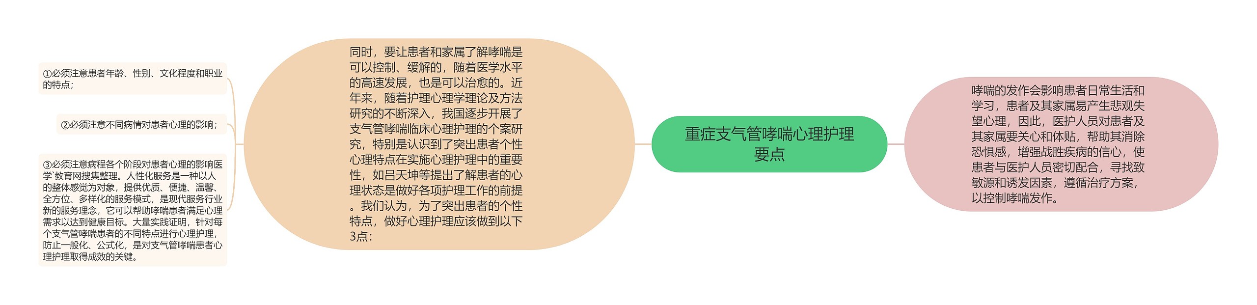 重症支气管哮喘心理护理要点思维导图