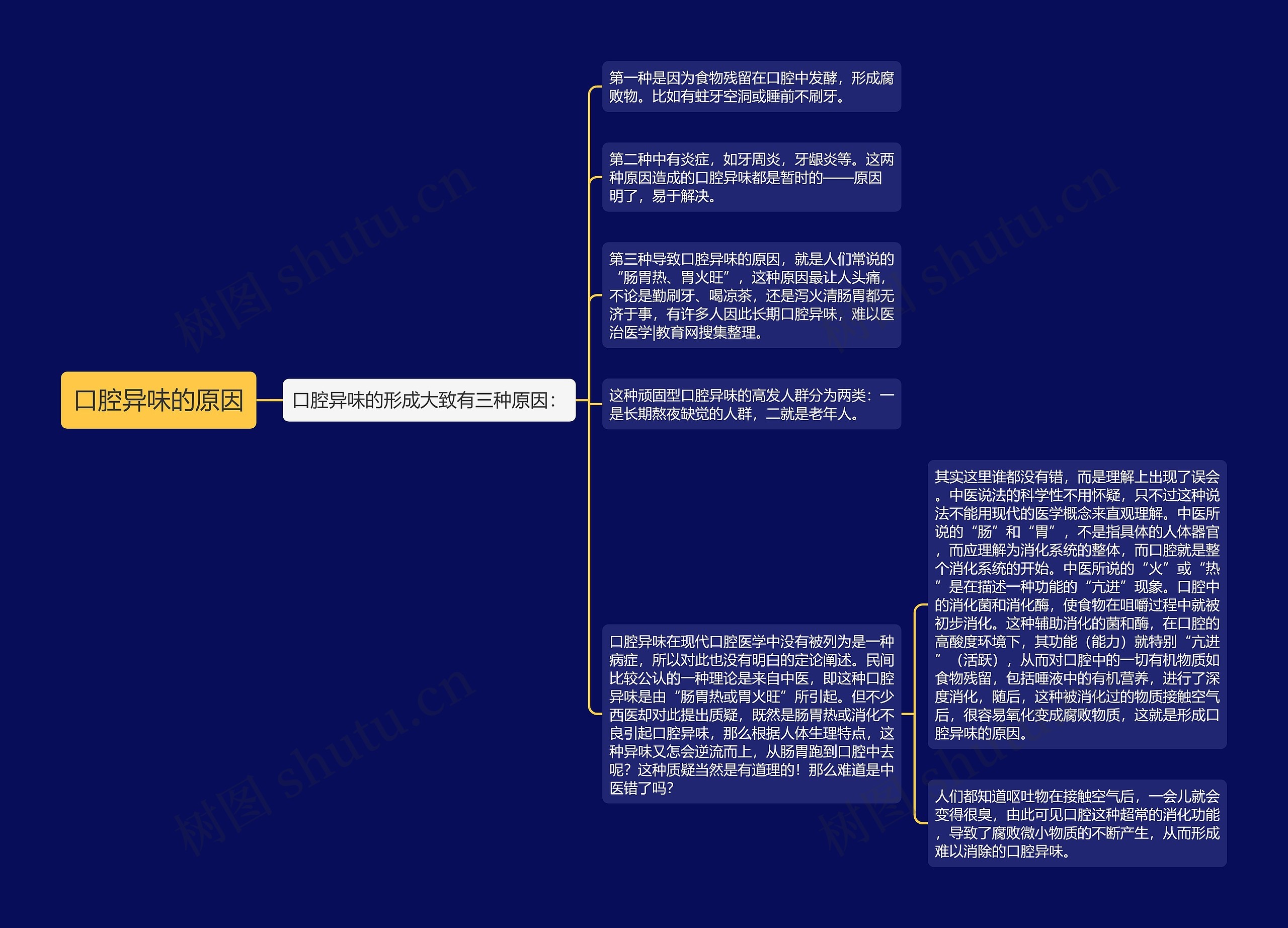 口腔异味的原因思维导图