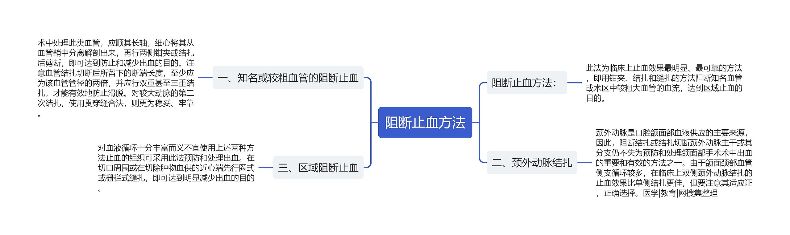 阻断止血方法思维导图