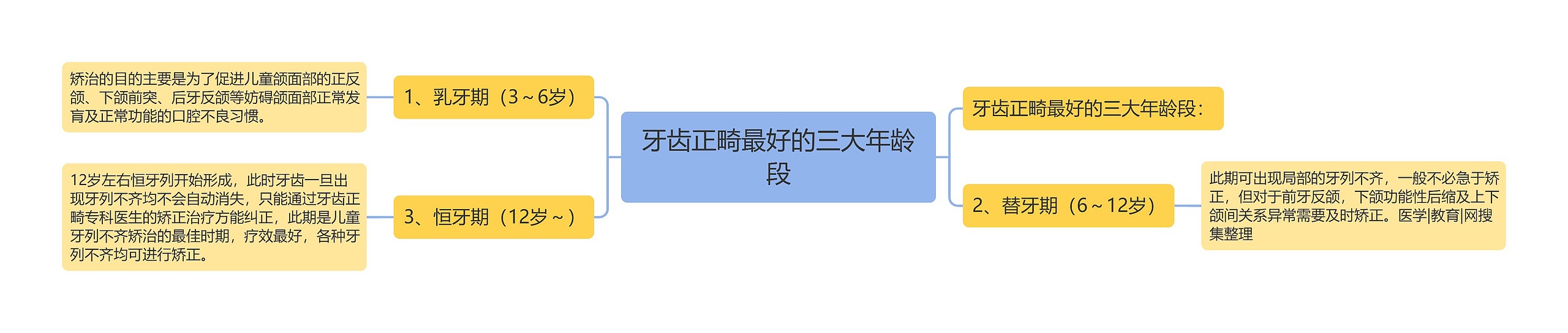 牙齿正畸最好的三大年龄段 牙齿正畸最好的三大年龄段