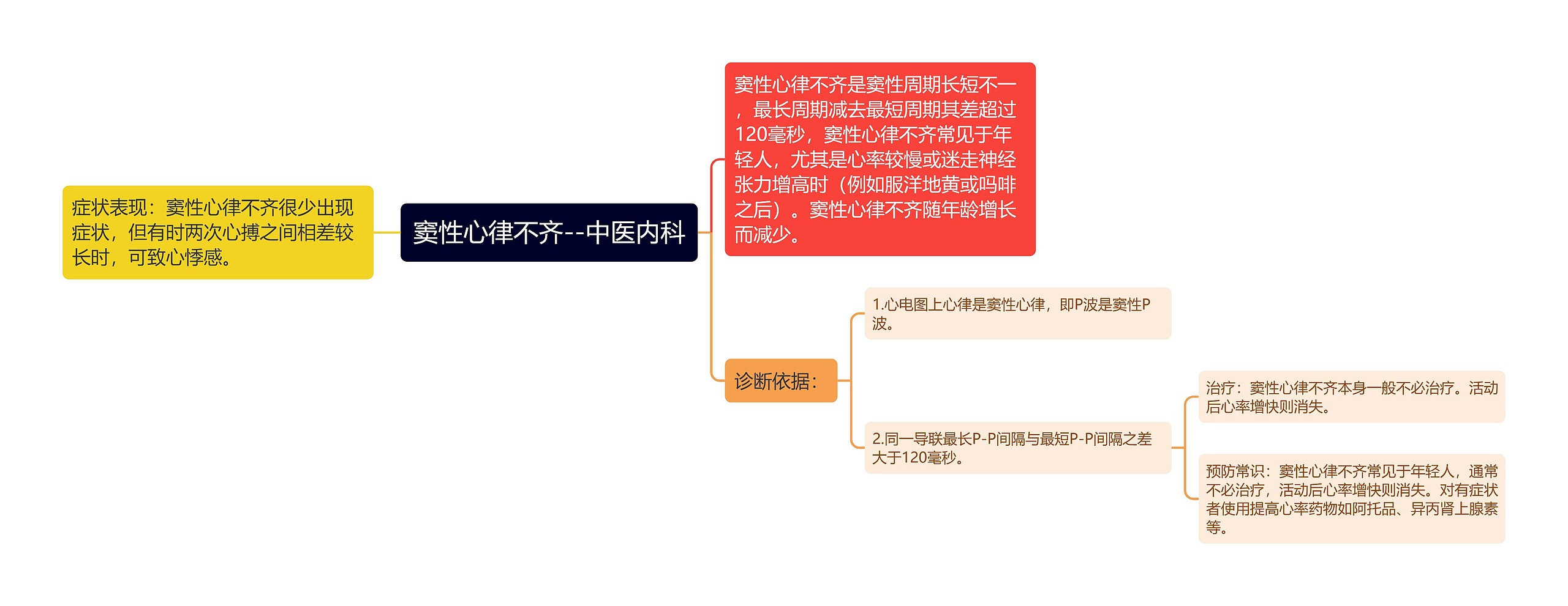 窦性心律不齐--中医内科思维导图