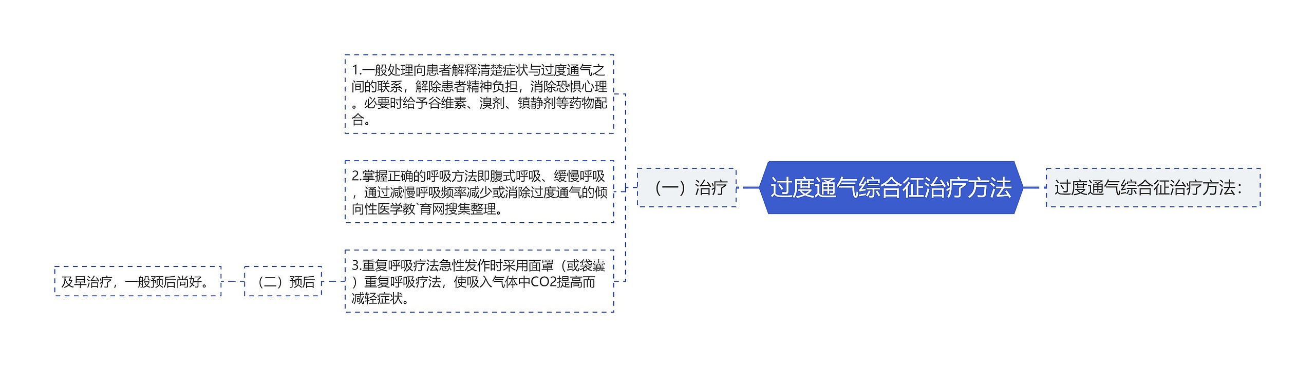 过度通气综合征治疗方法 过度通气综合征治疗方法