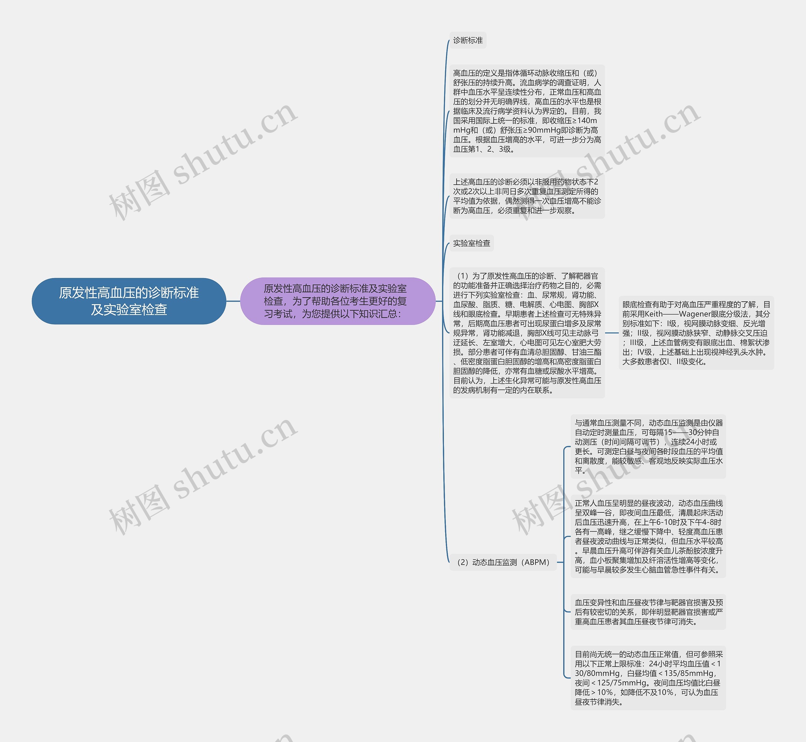 原发性高血压的诊断标准及实验室检查思维导图