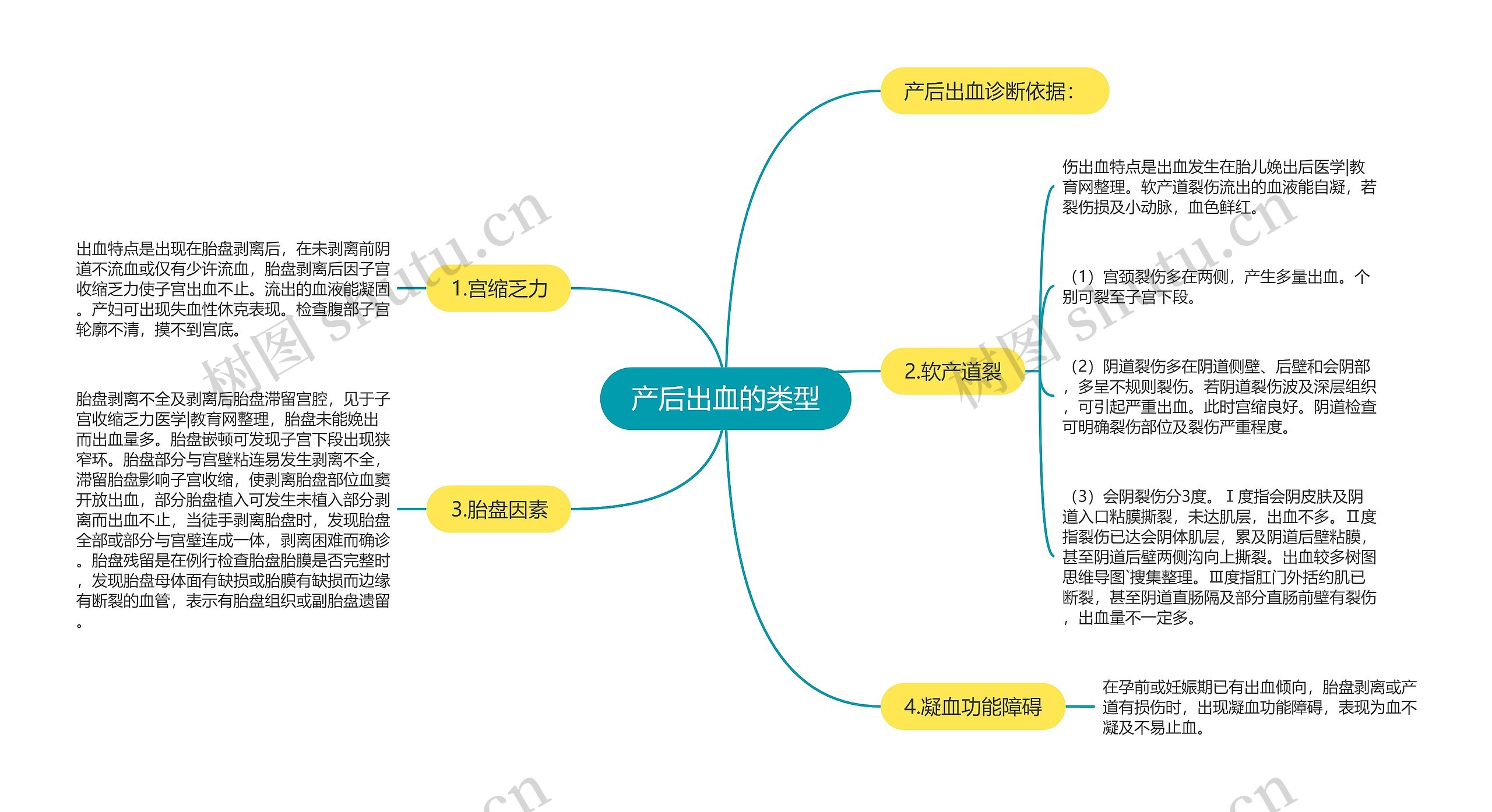 产后出血的类型思维导图