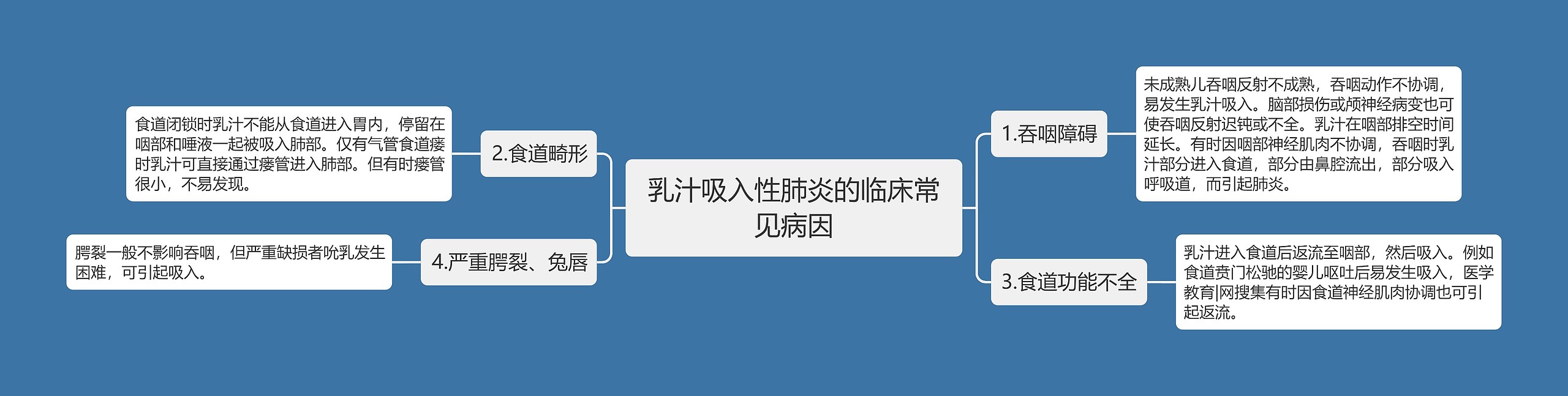 乳汁吸入性肺炎的临床常见病因思维导图