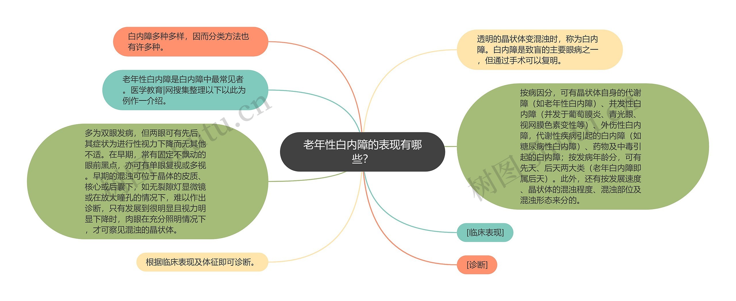 老年性白内障的表现有哪些？思维导图