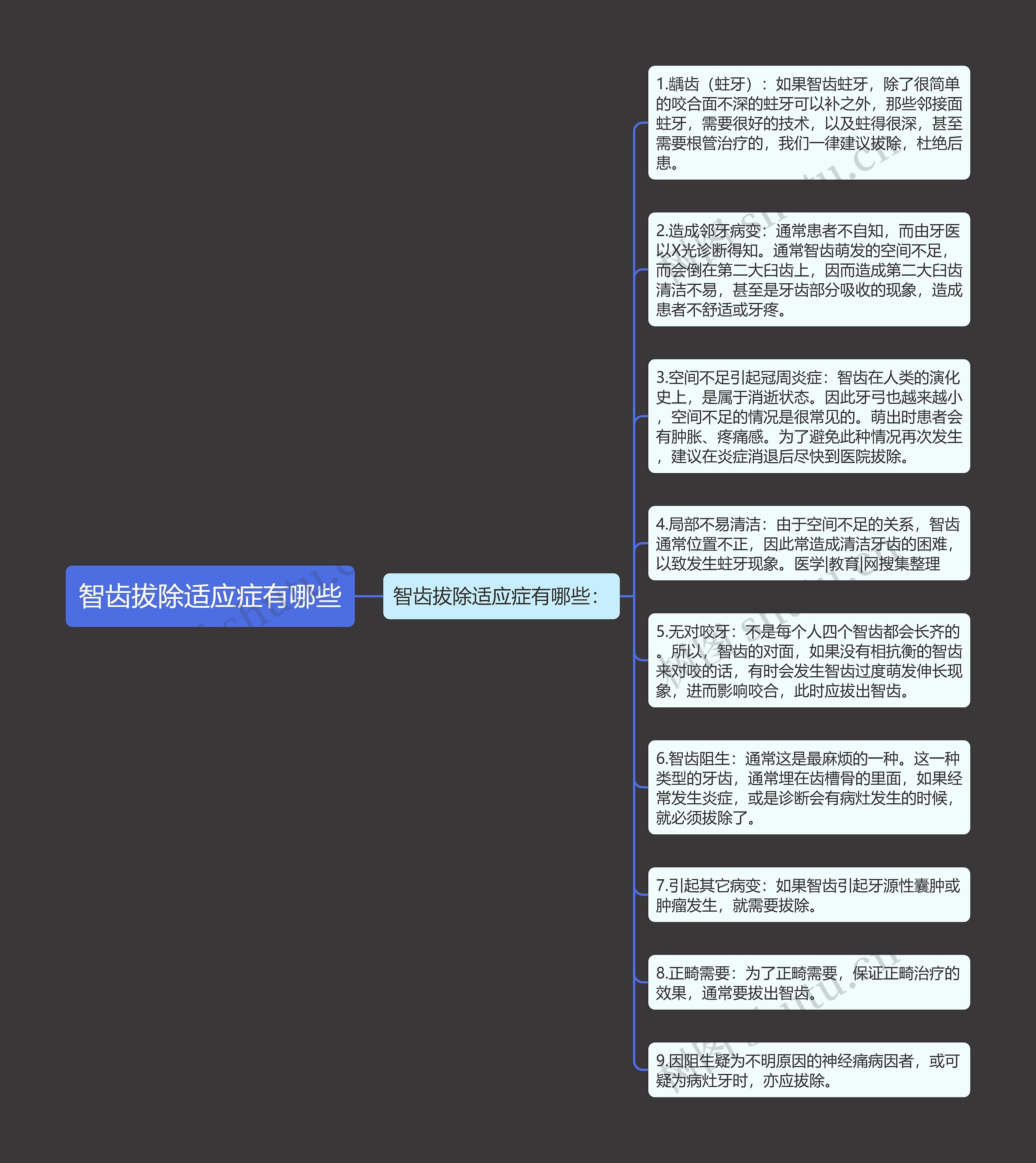 智齿拔除适应症有哪些思维导图