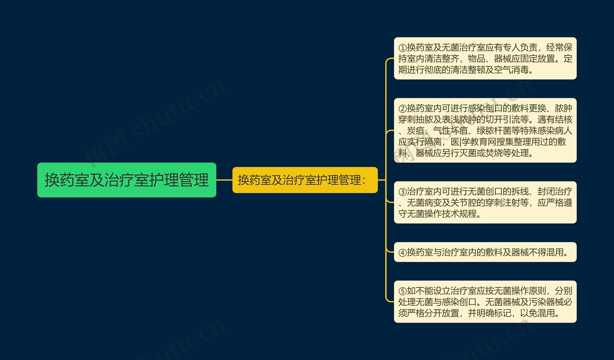 换药室及治疗室护理管理思维导图