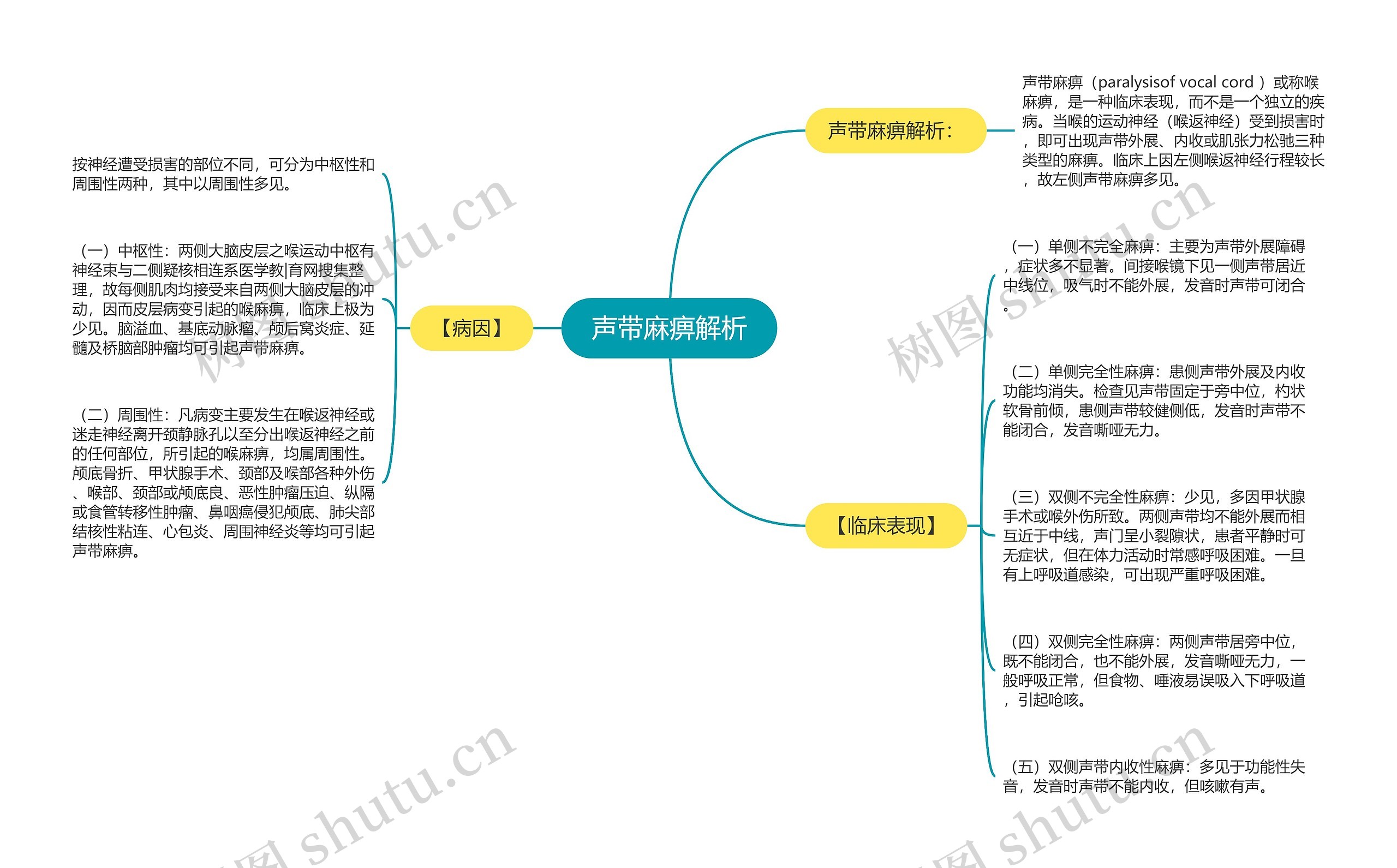 声带麻痹解析 声带麻痹解析