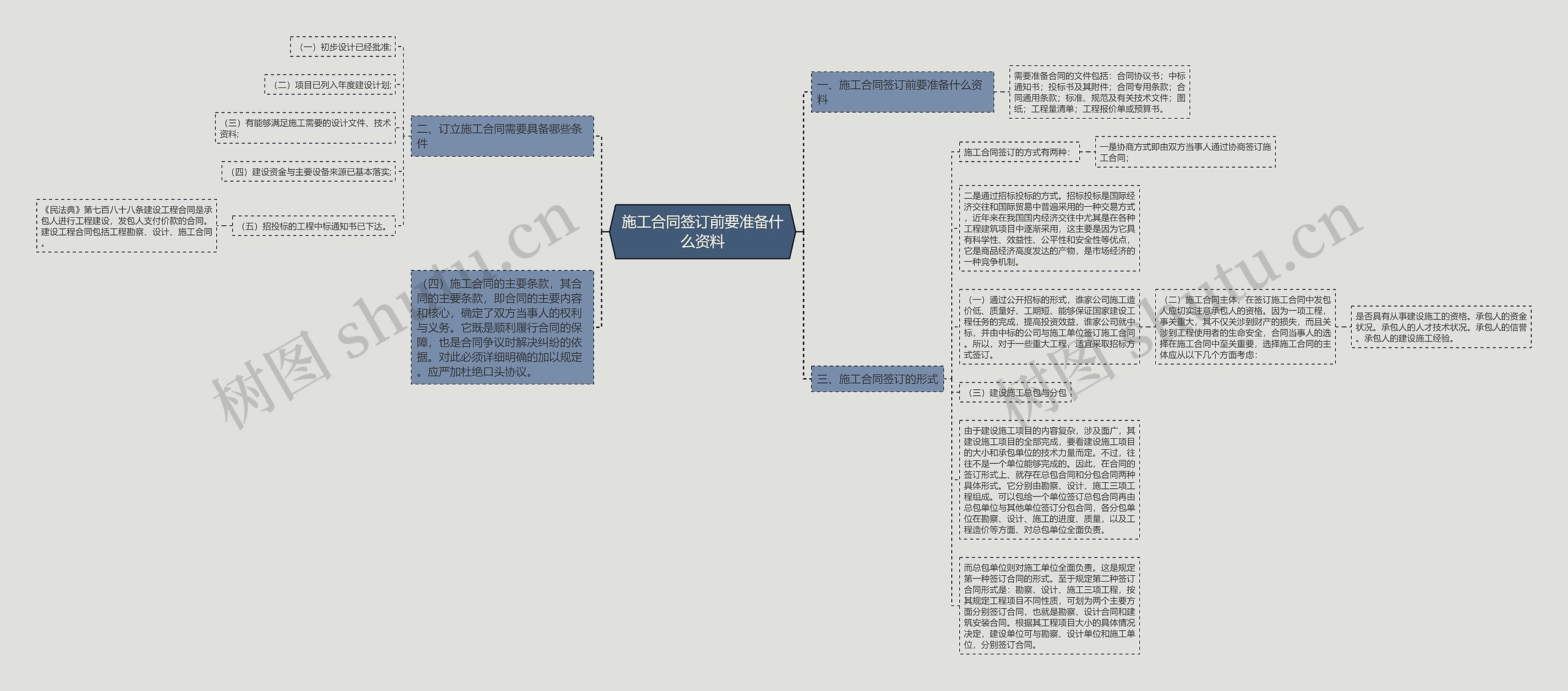 施工合同签订前要准备什么资料思维导图