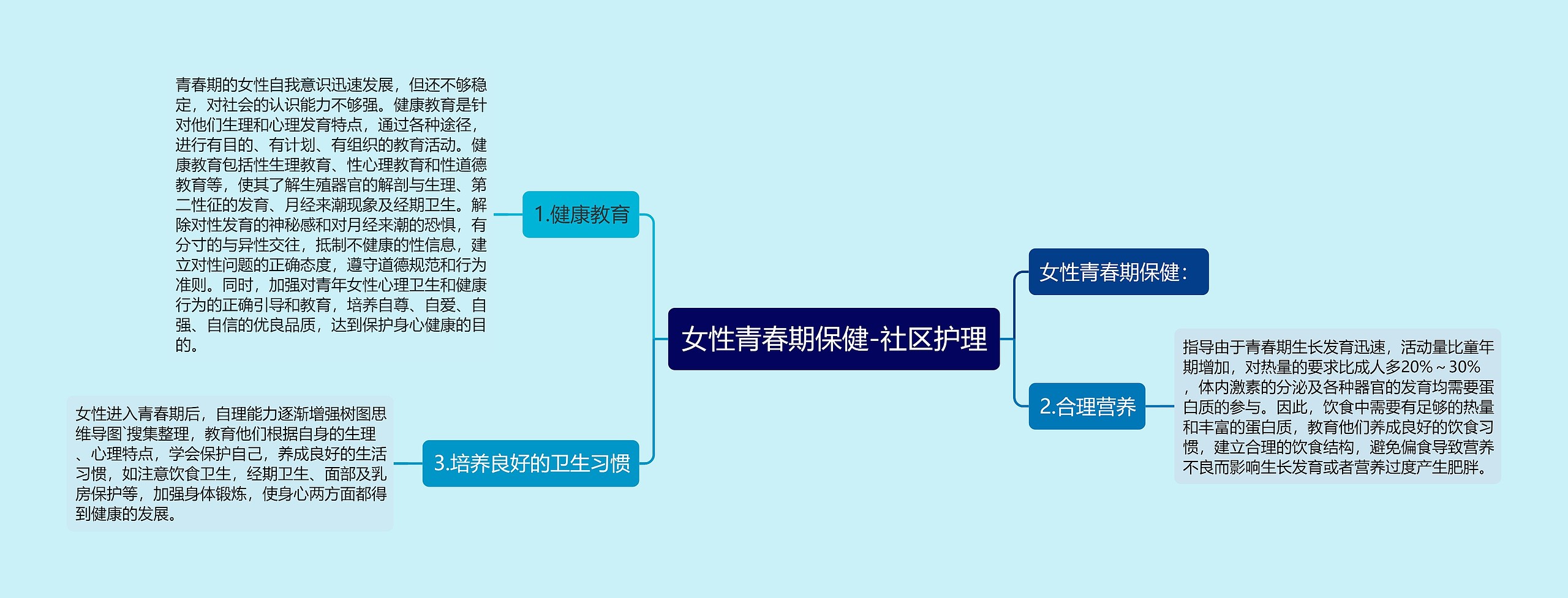 女性青春期保健-社区护理思维导图