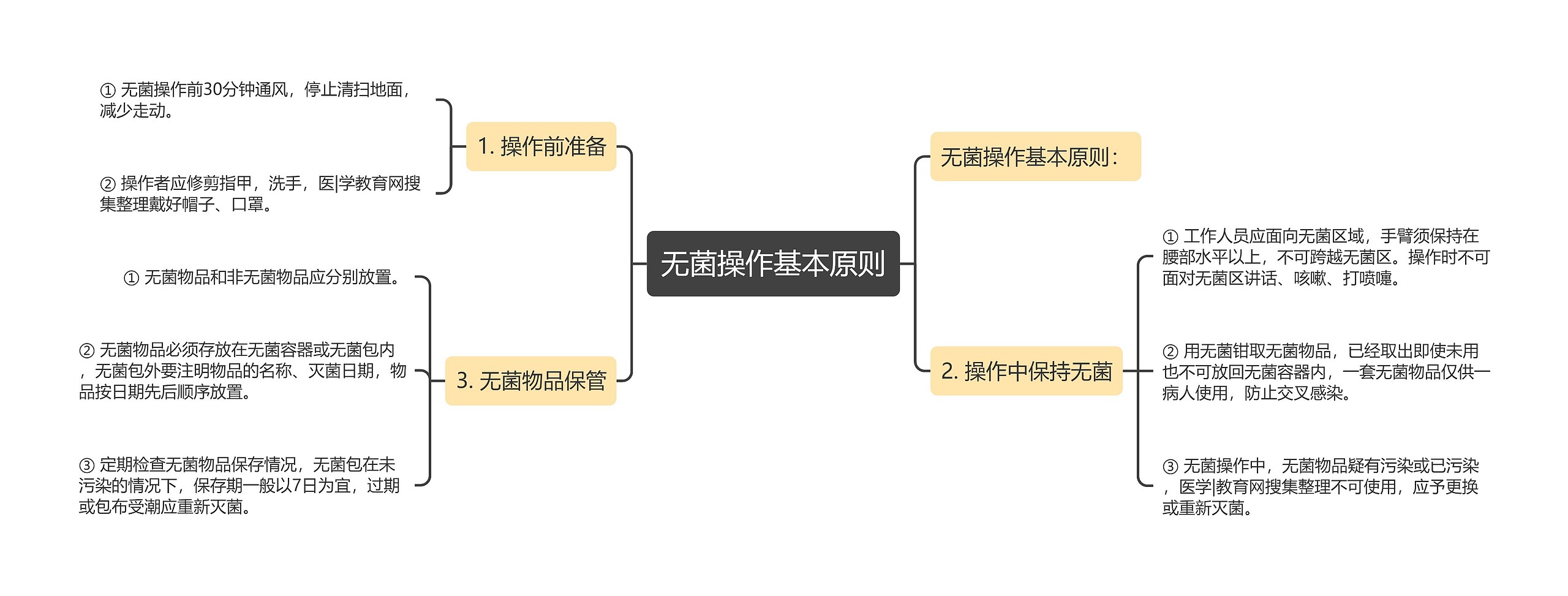 无菌操作基本原则思维导图