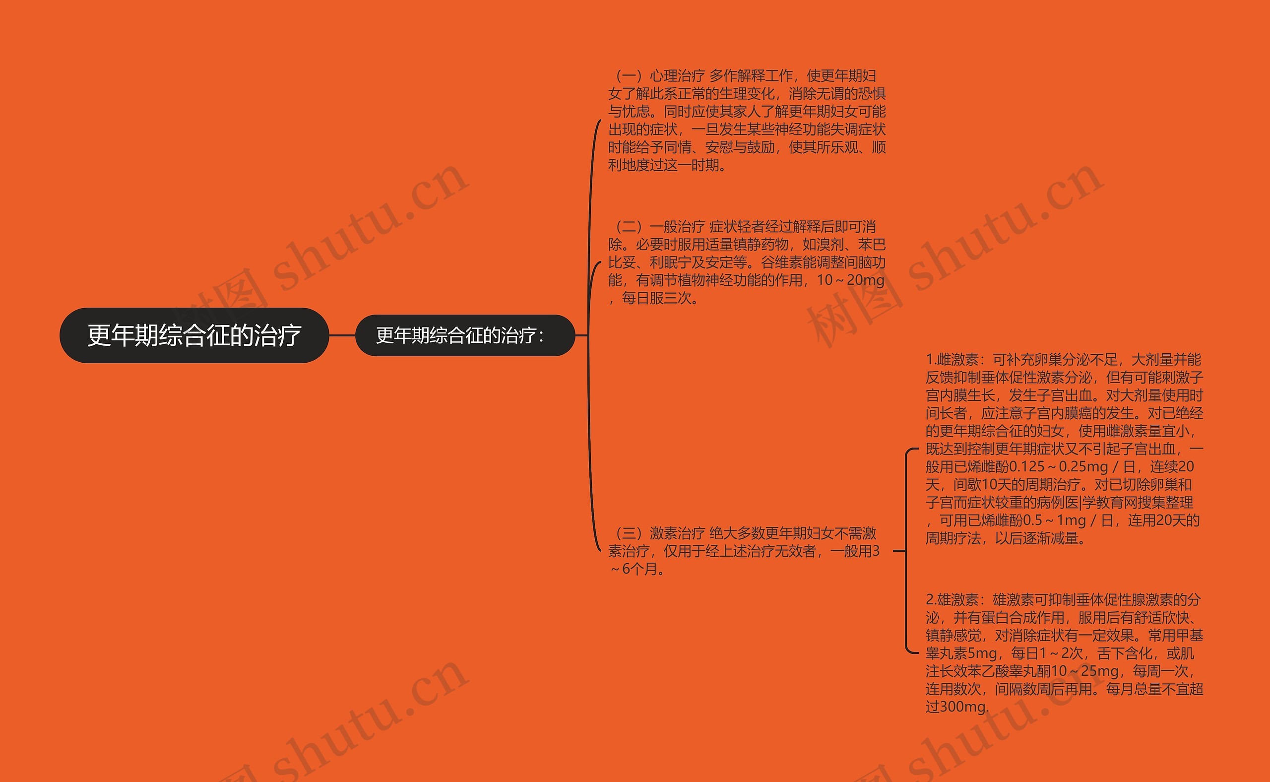 更年期综合征的治疗思维导图