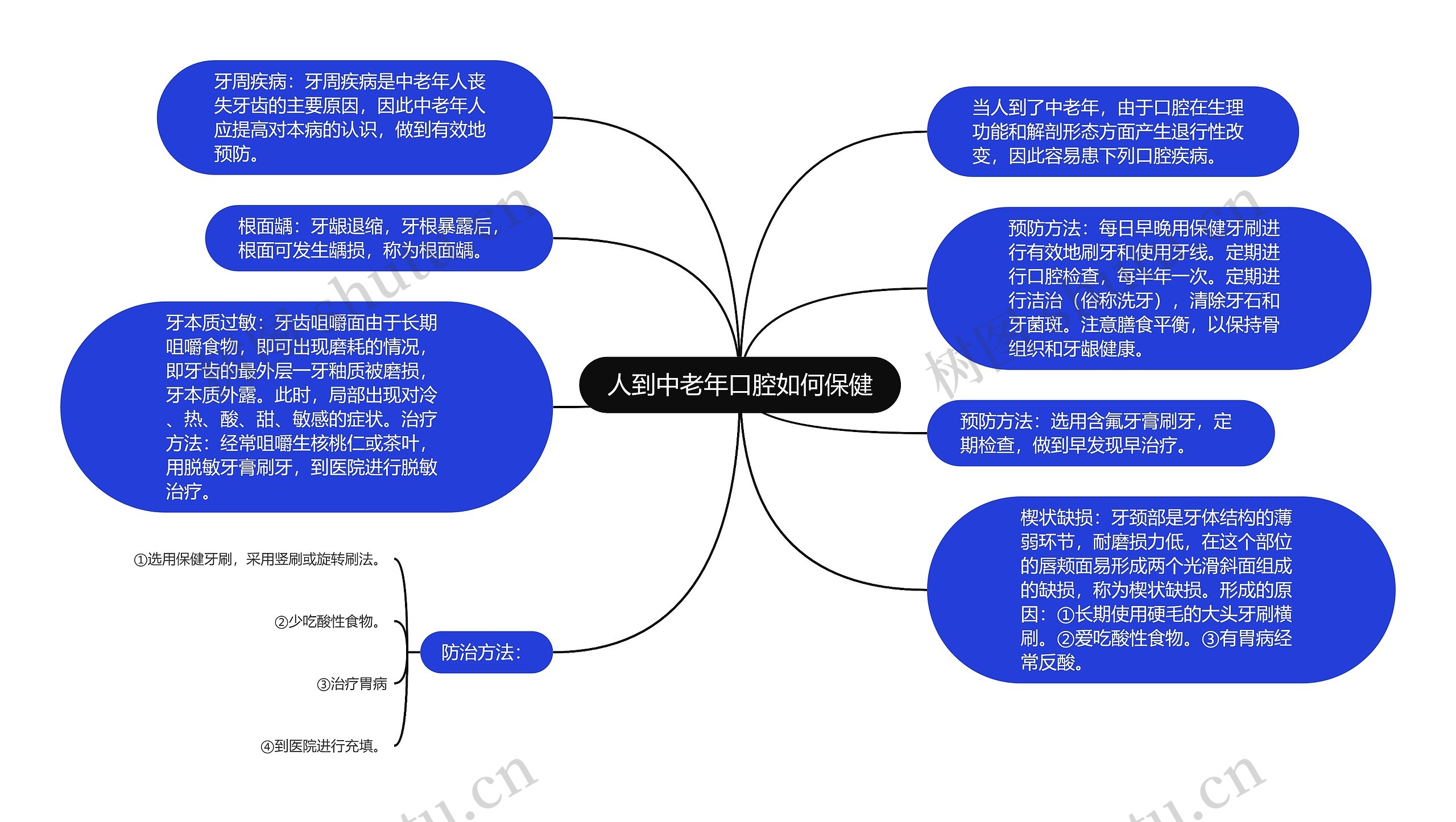 人到中老年口腔如何保健思维导图