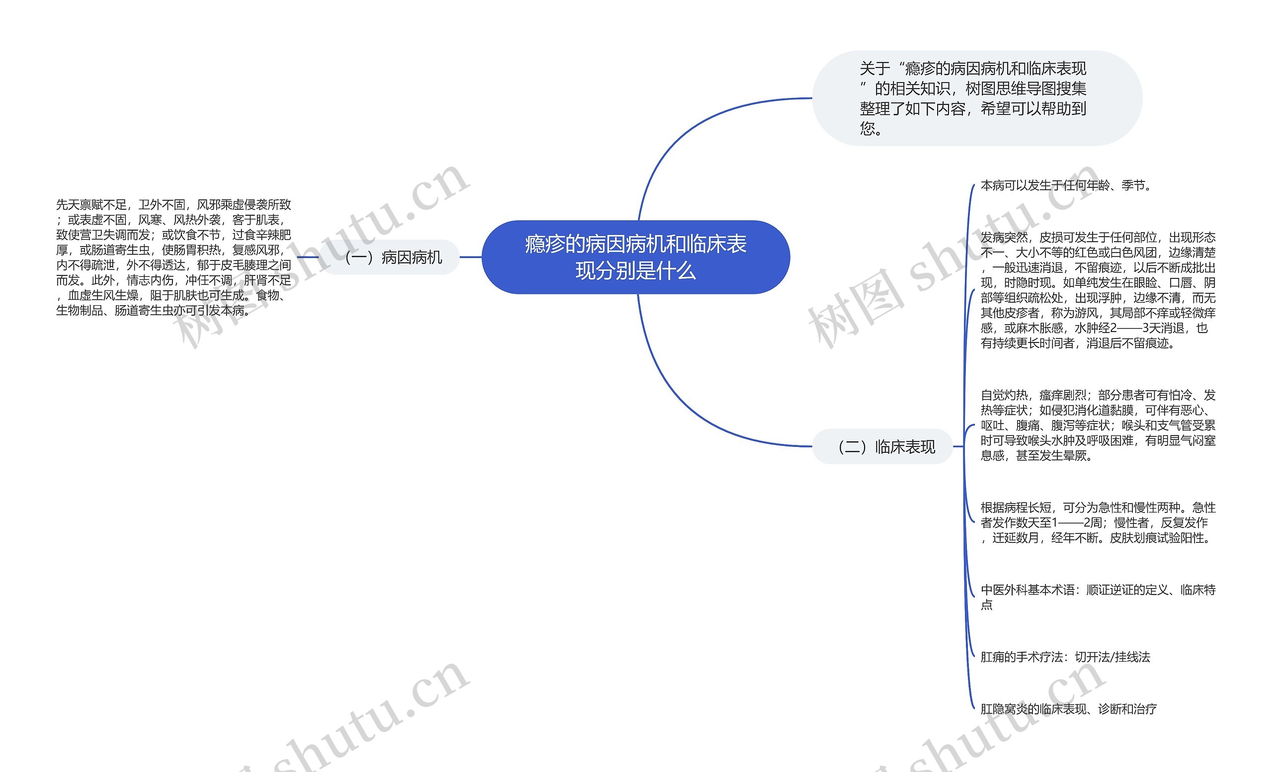 瘾疹的病因病机和临床表现分别是什么思维导图