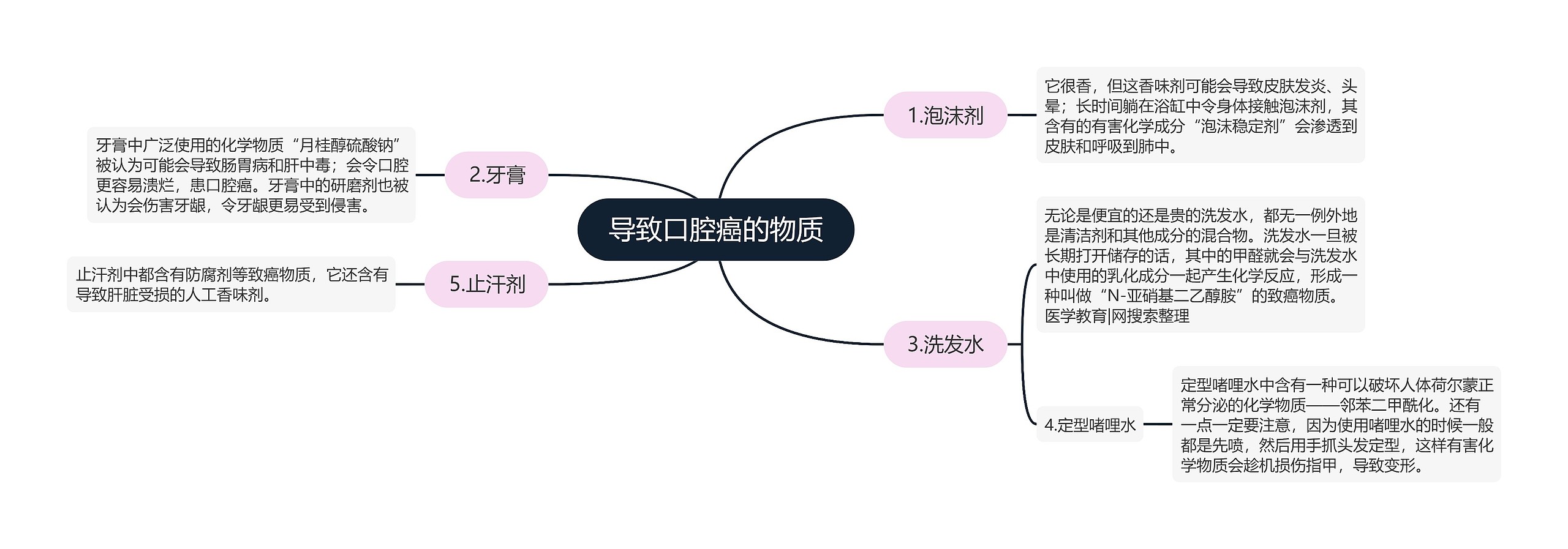 导致口腔癌的物质思维导图