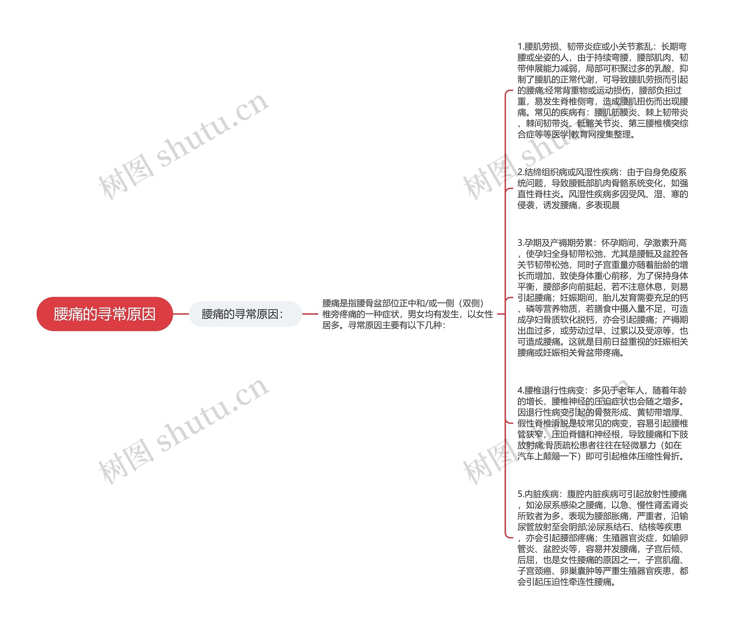 腰痛的寻常原因思维导图