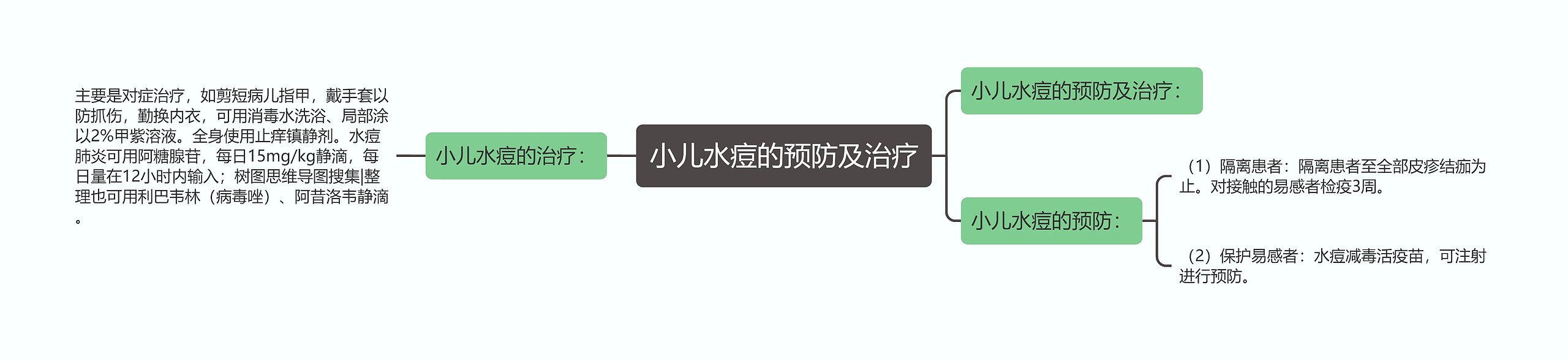 小儿水痘的预防及治疗思维导图