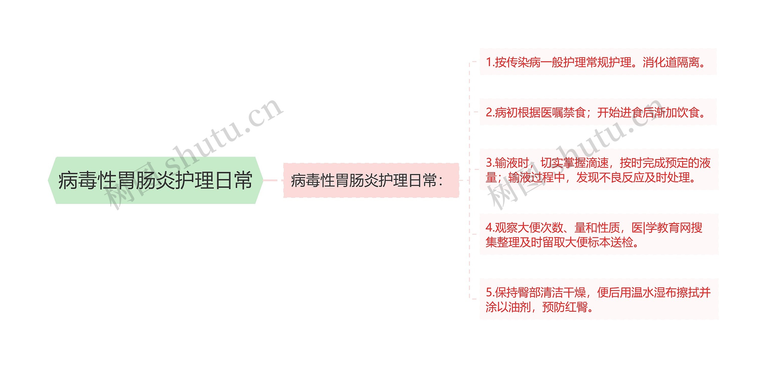 病毒性胃肠炎护理日常思维导图