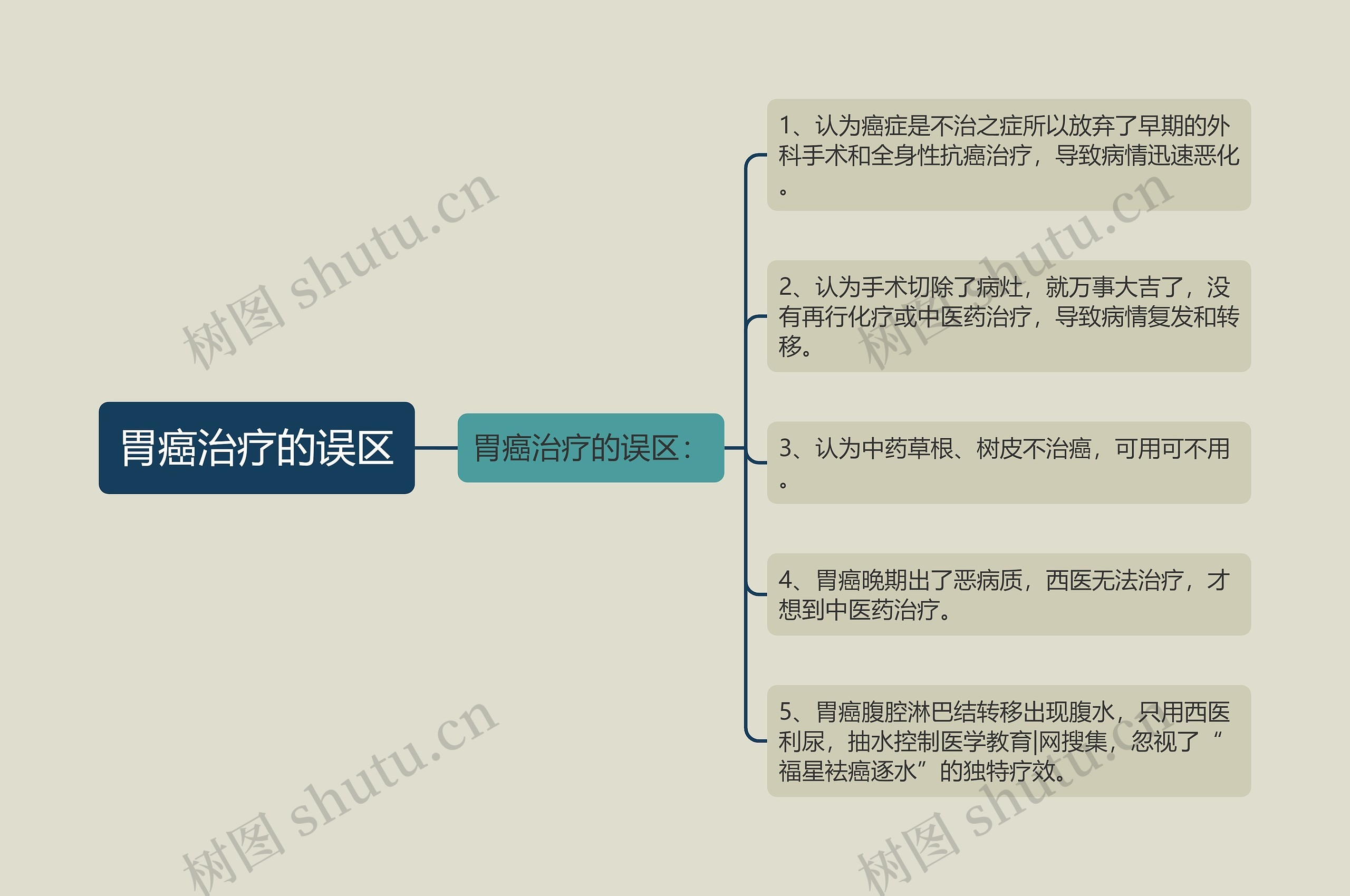 胃癌治疗的误区思维导图