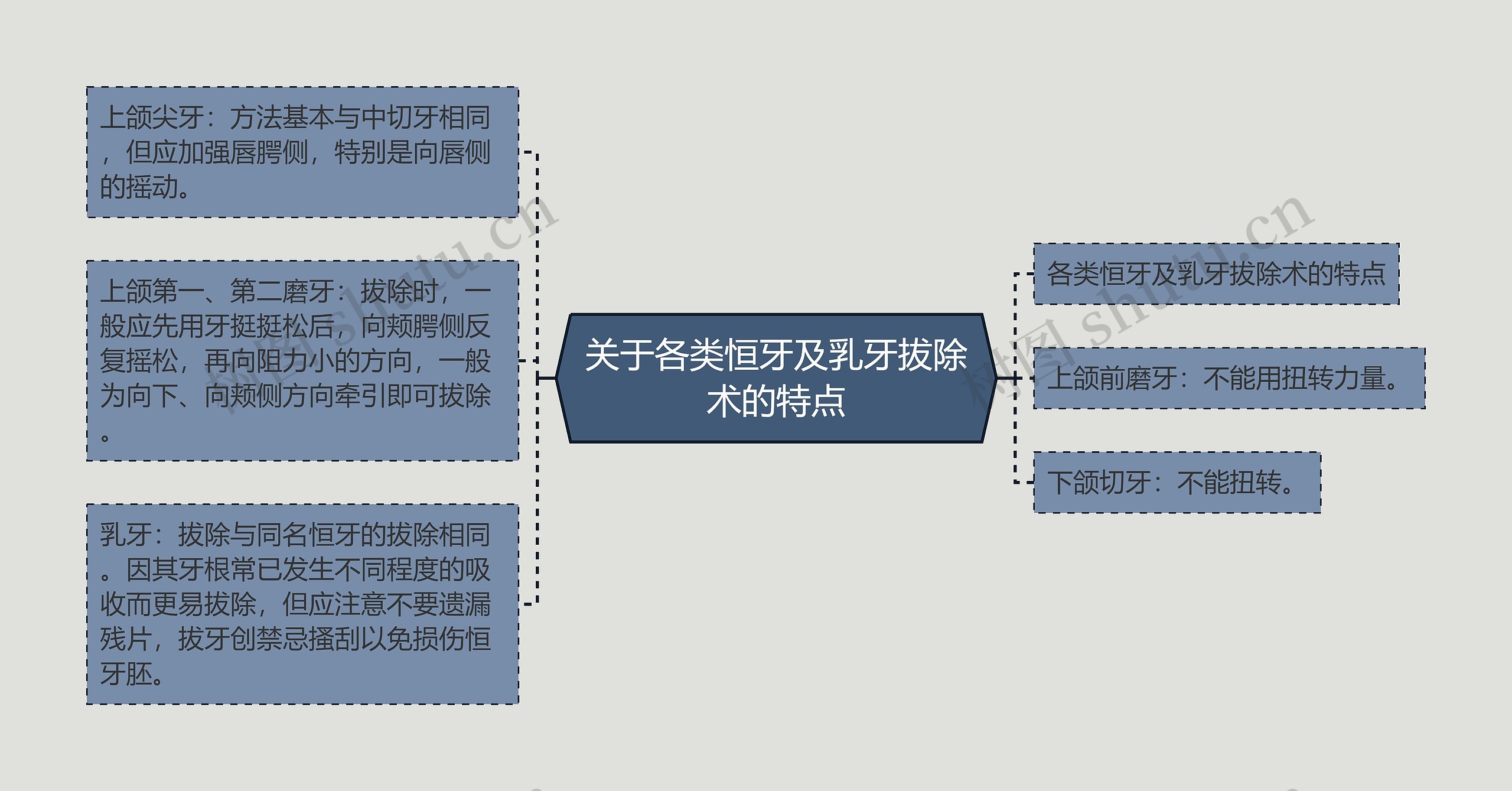 关于各类恒牙及乳牙拔除术的特点思维导图