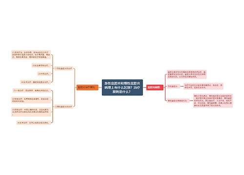 急性盆腔炎和慢性盆腔炎病理上有什么区别？治疗原则是什么？