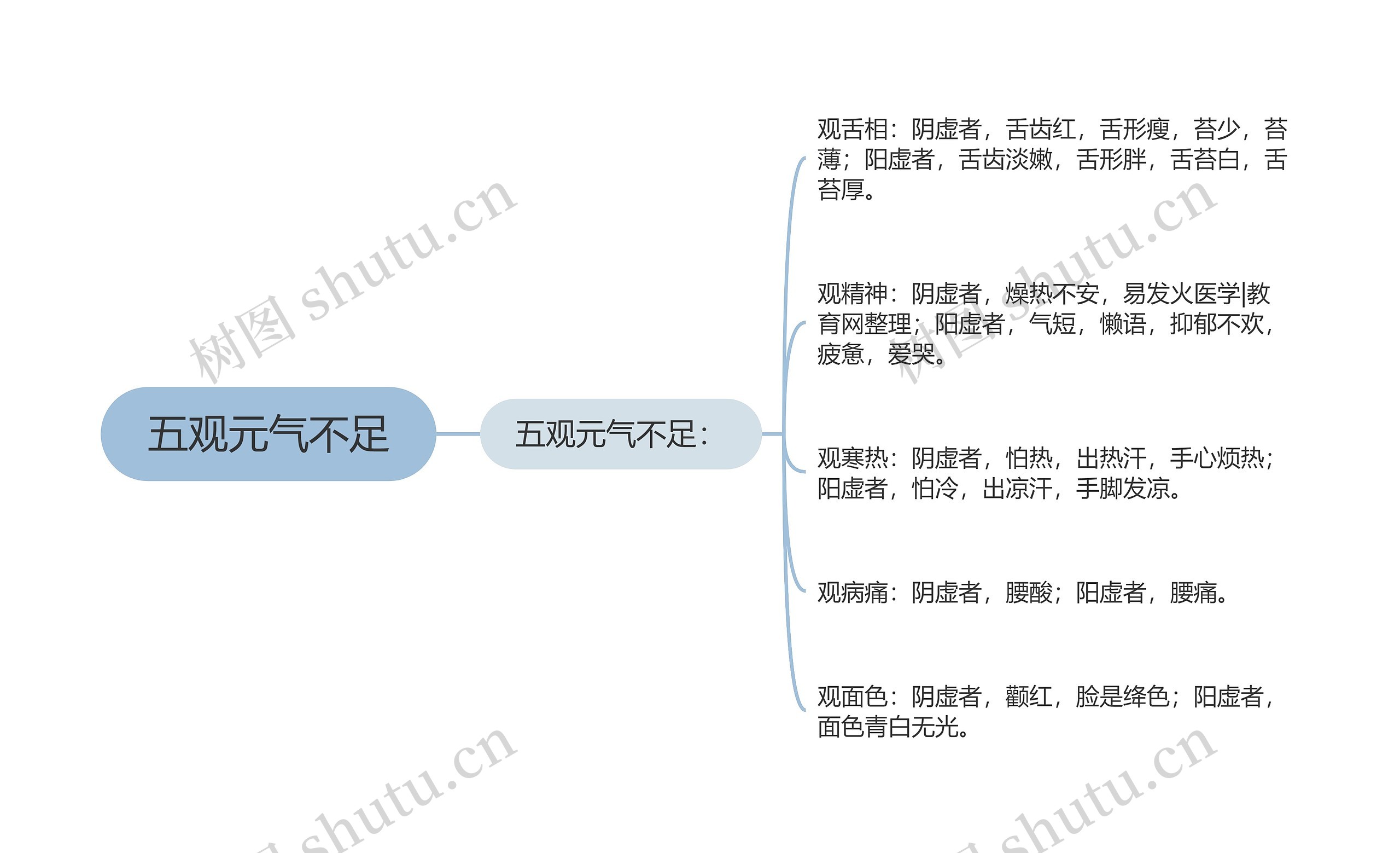 五观元气不足