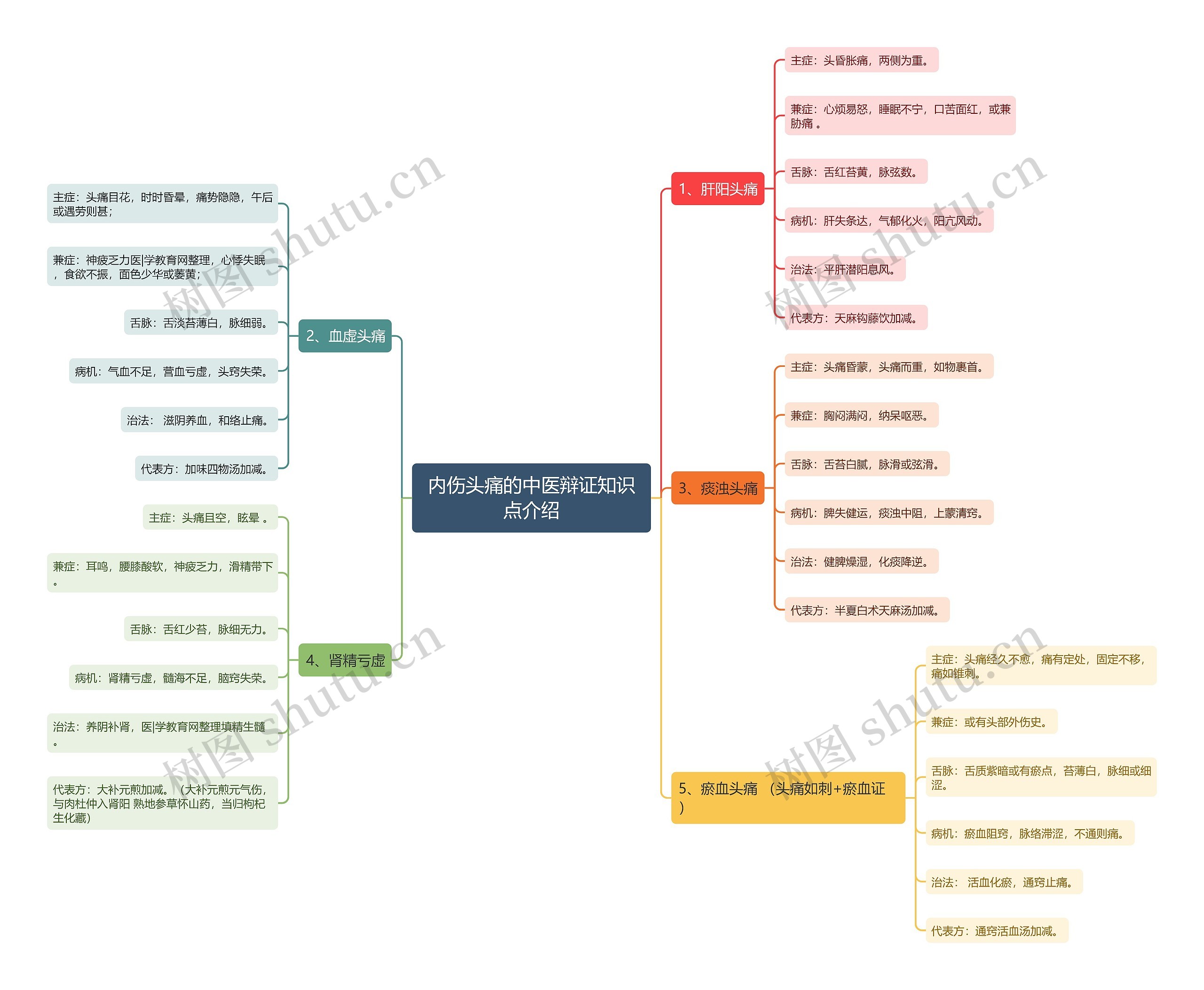 内伤头痛的中医辩证知识点介绍思维导图
