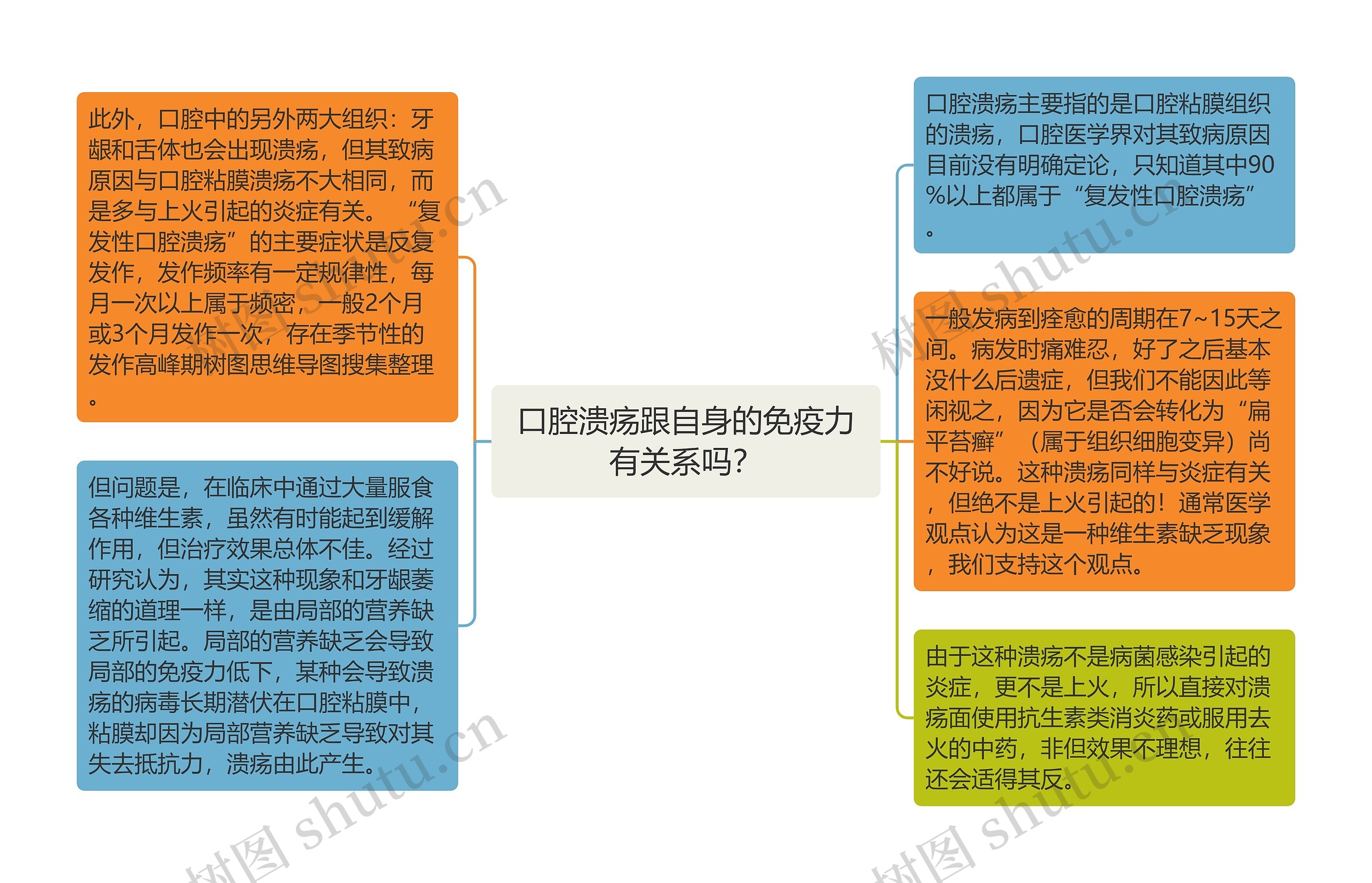 口腔溃疡跟自身的免疫力有关系吗？思维导图