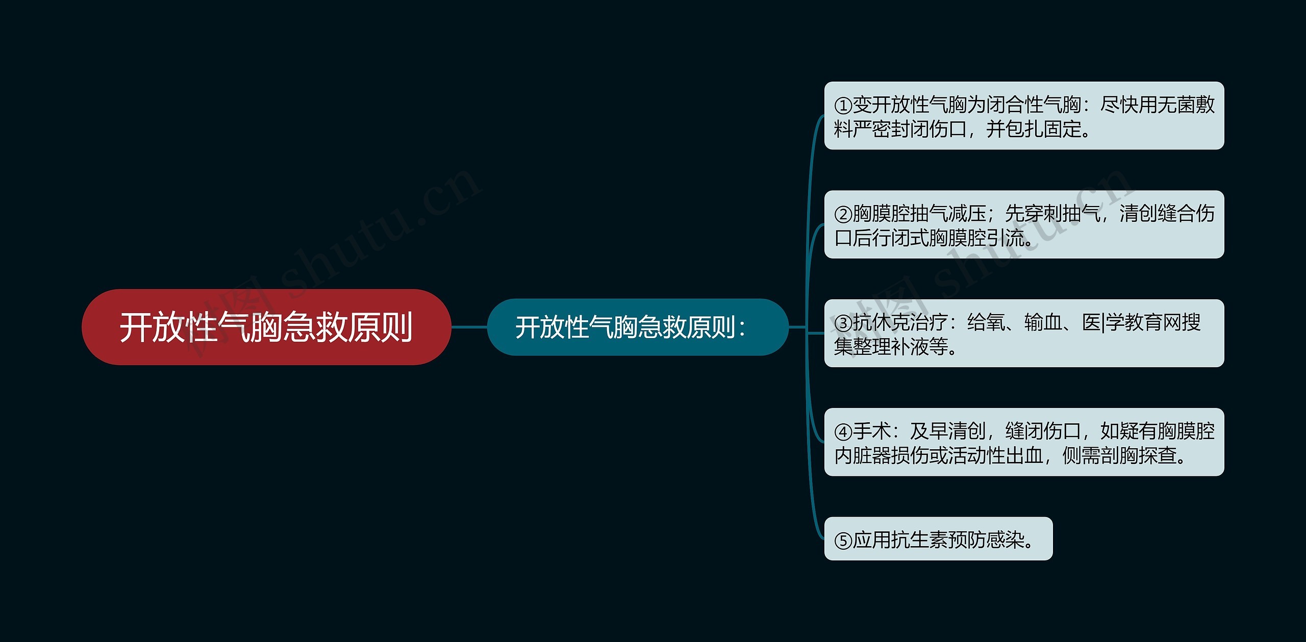 开放性气胸急救原则