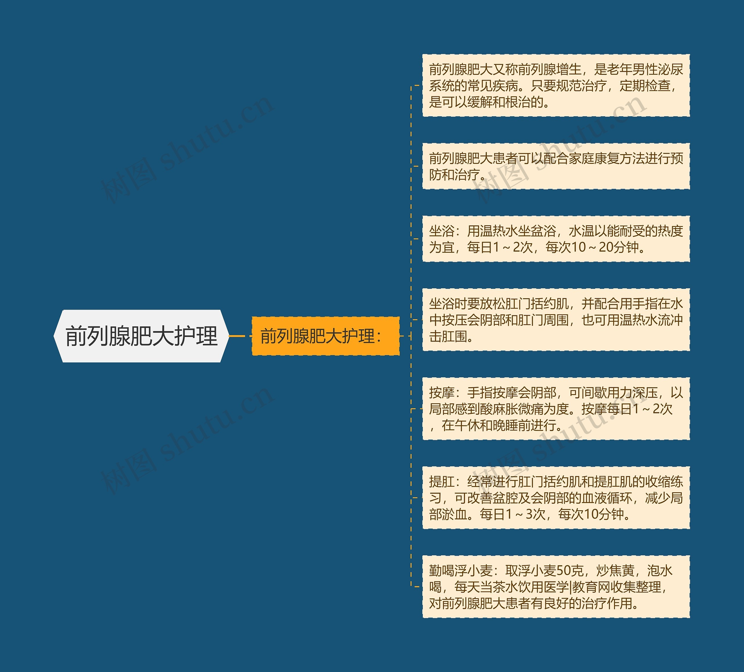 前列腺肥大护理思维导图