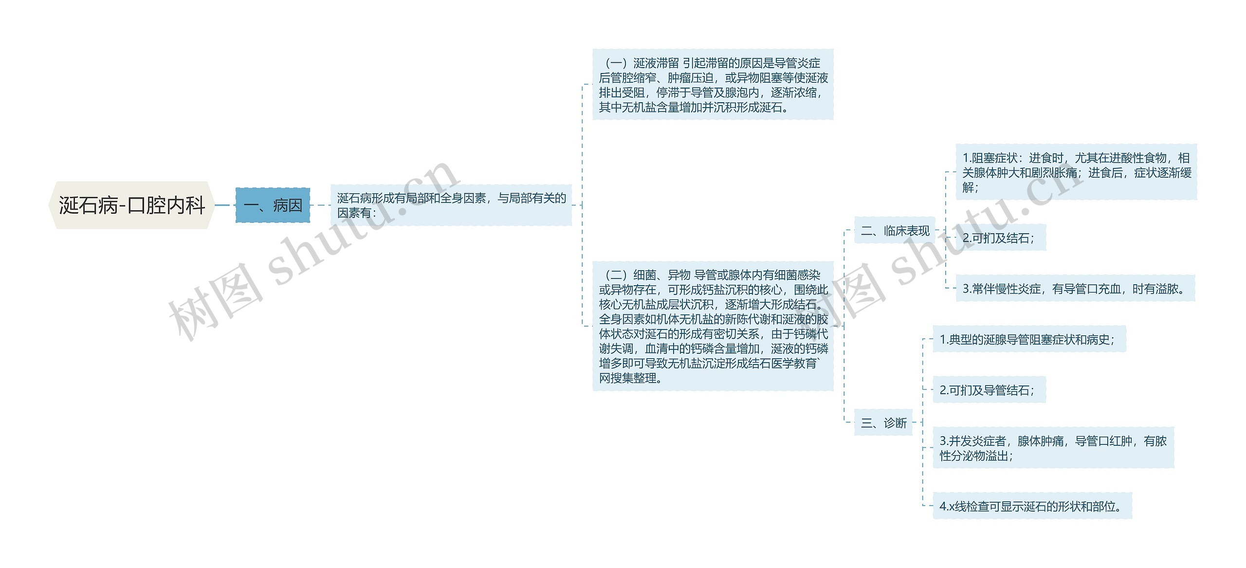 涎石病-口腔内科思维导图