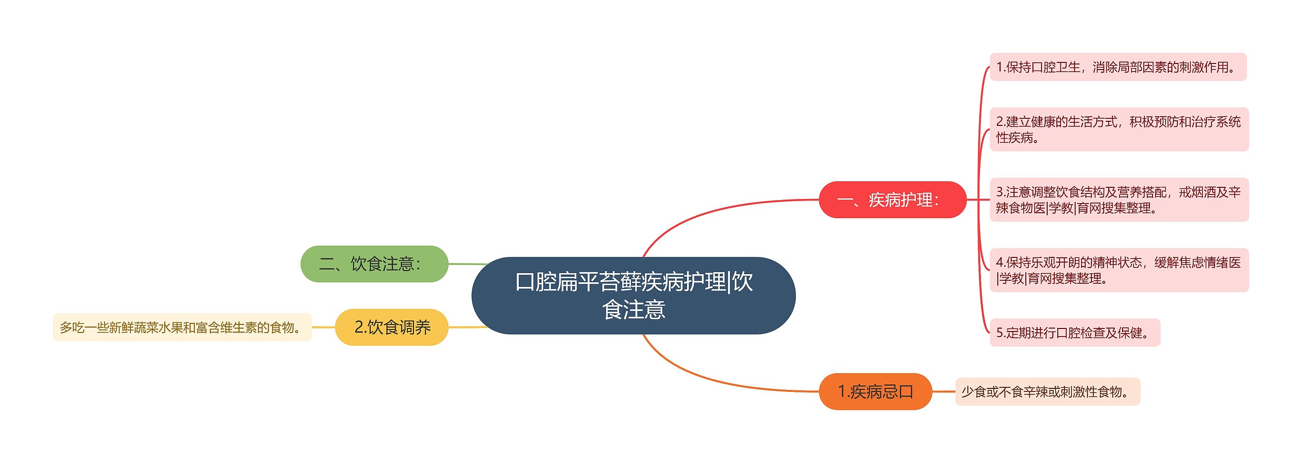 口腔扁平苔藓疾病护理|饮食注意思维导图