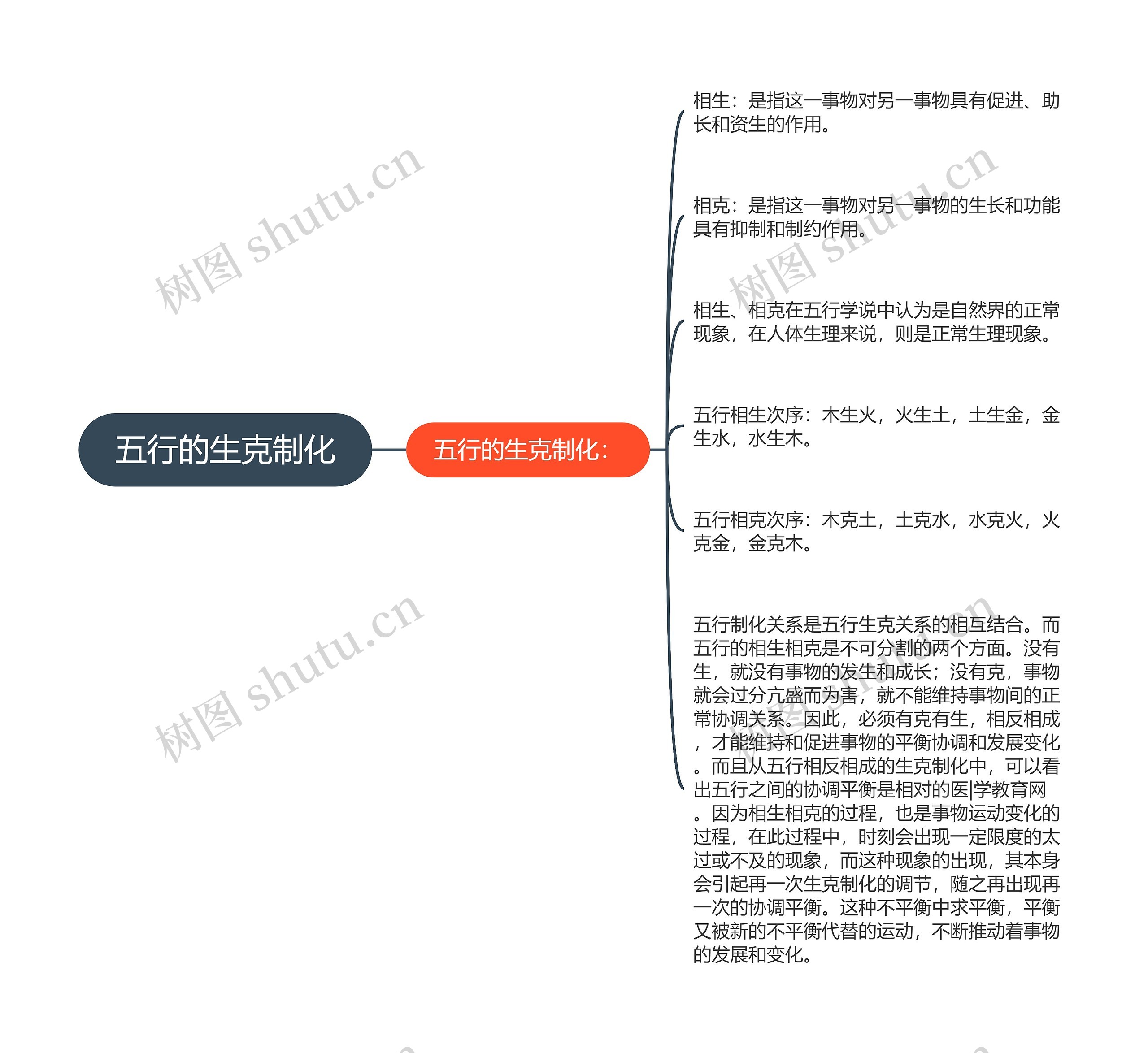 五行的生克制化思维导图