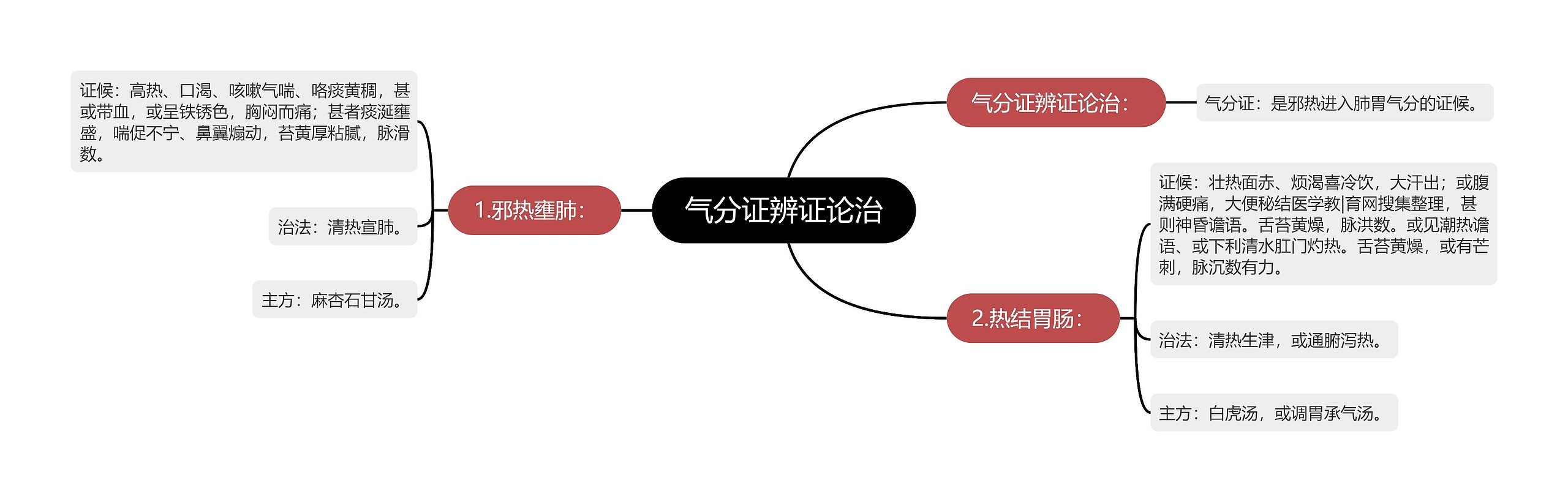 气分证辨证论治思维导图