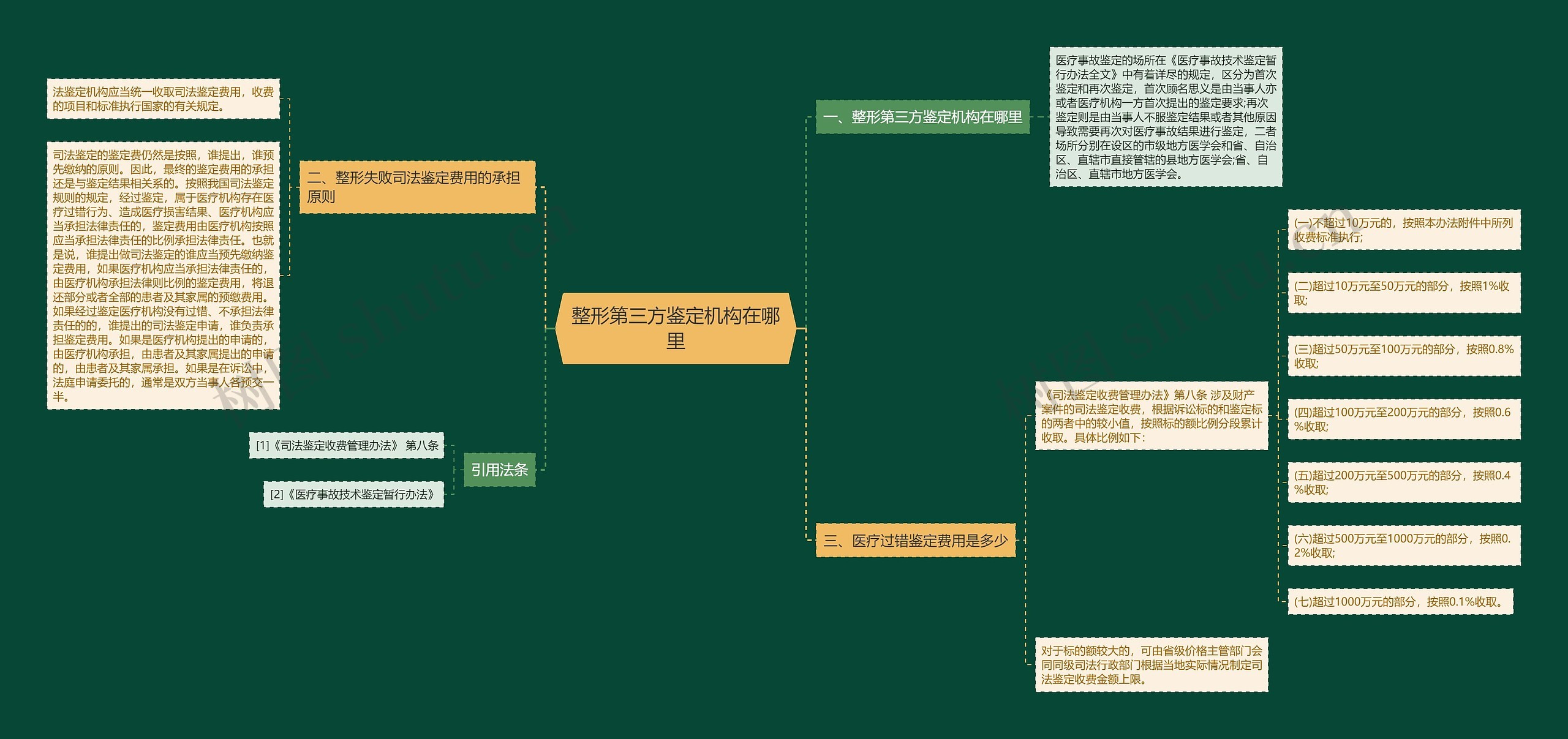 整形第三方鉴定机构在哪里思维导图