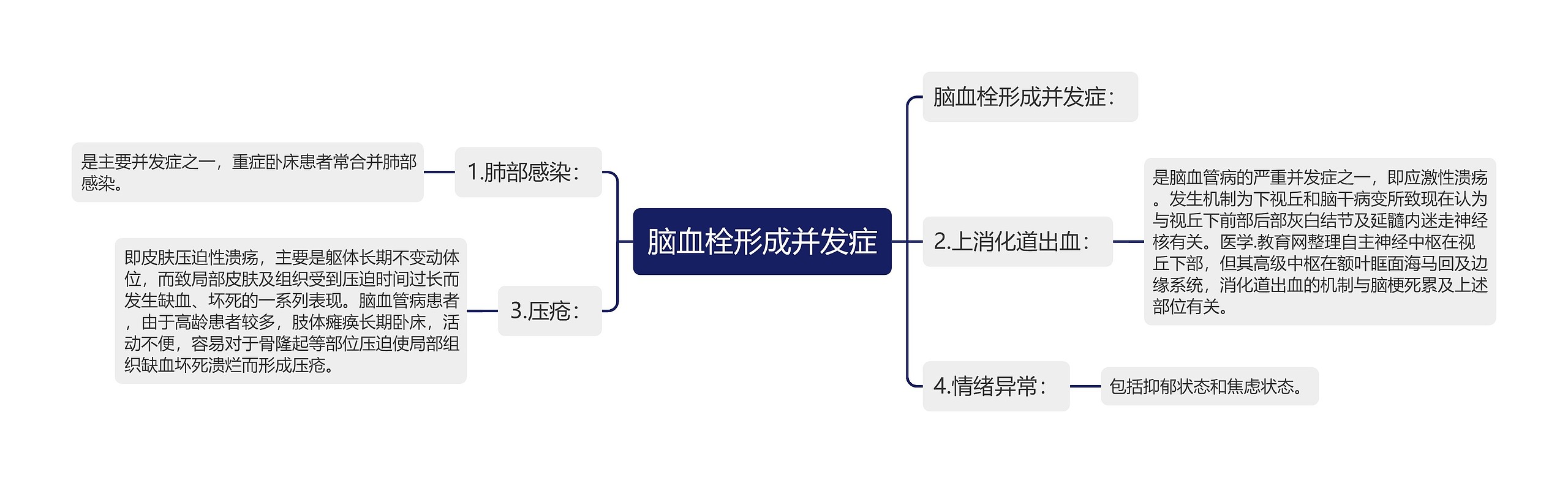 脑血栓形成并发症思维导图