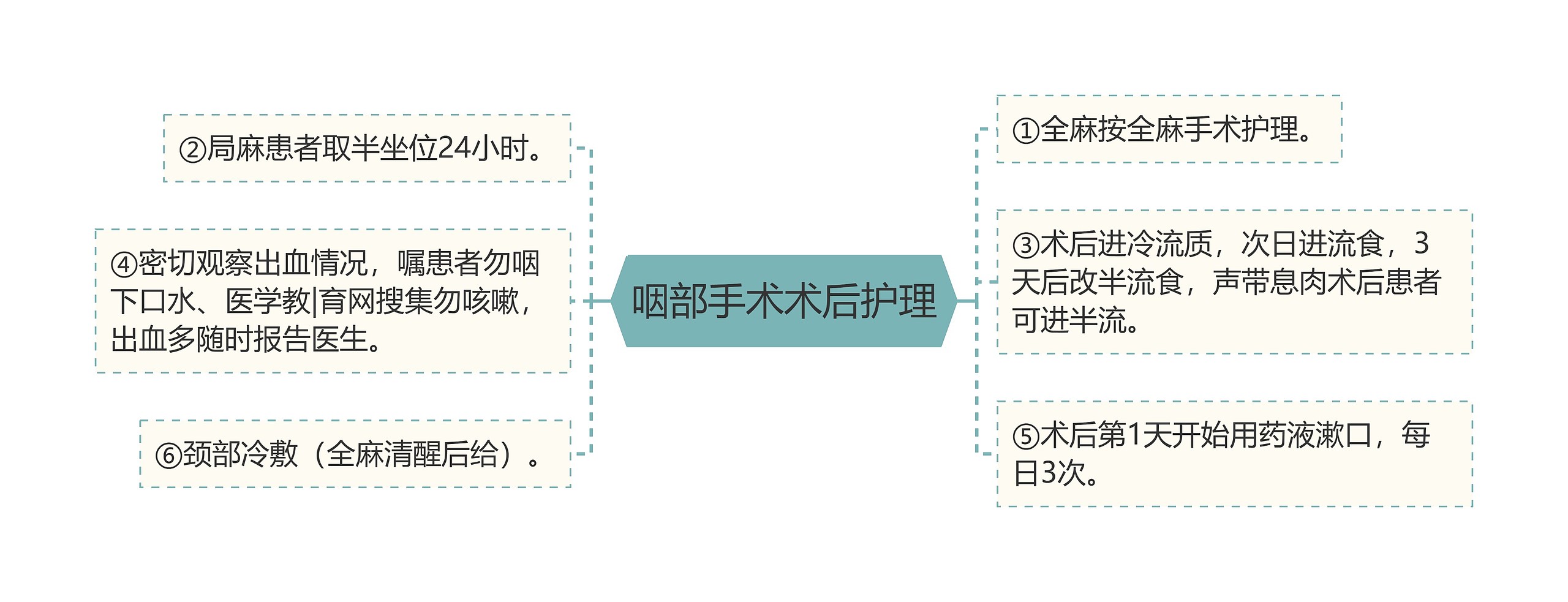 咽部手术术后护理思维导图