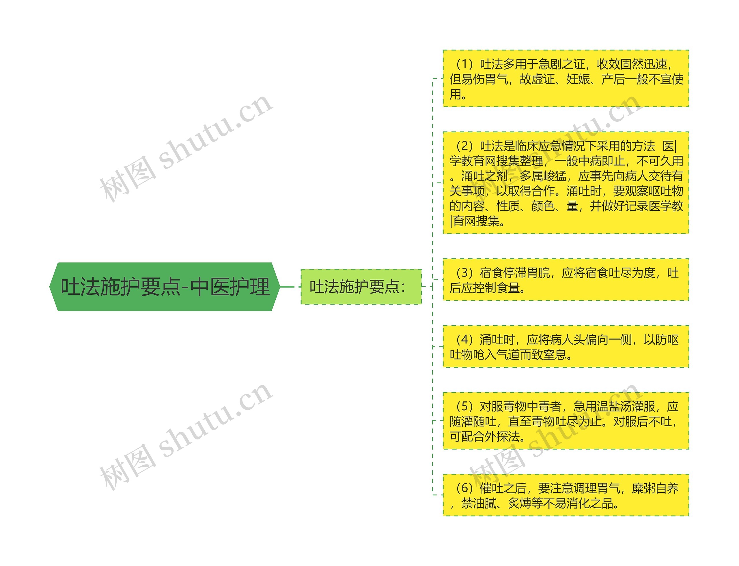 吐法施护要点-中医护理