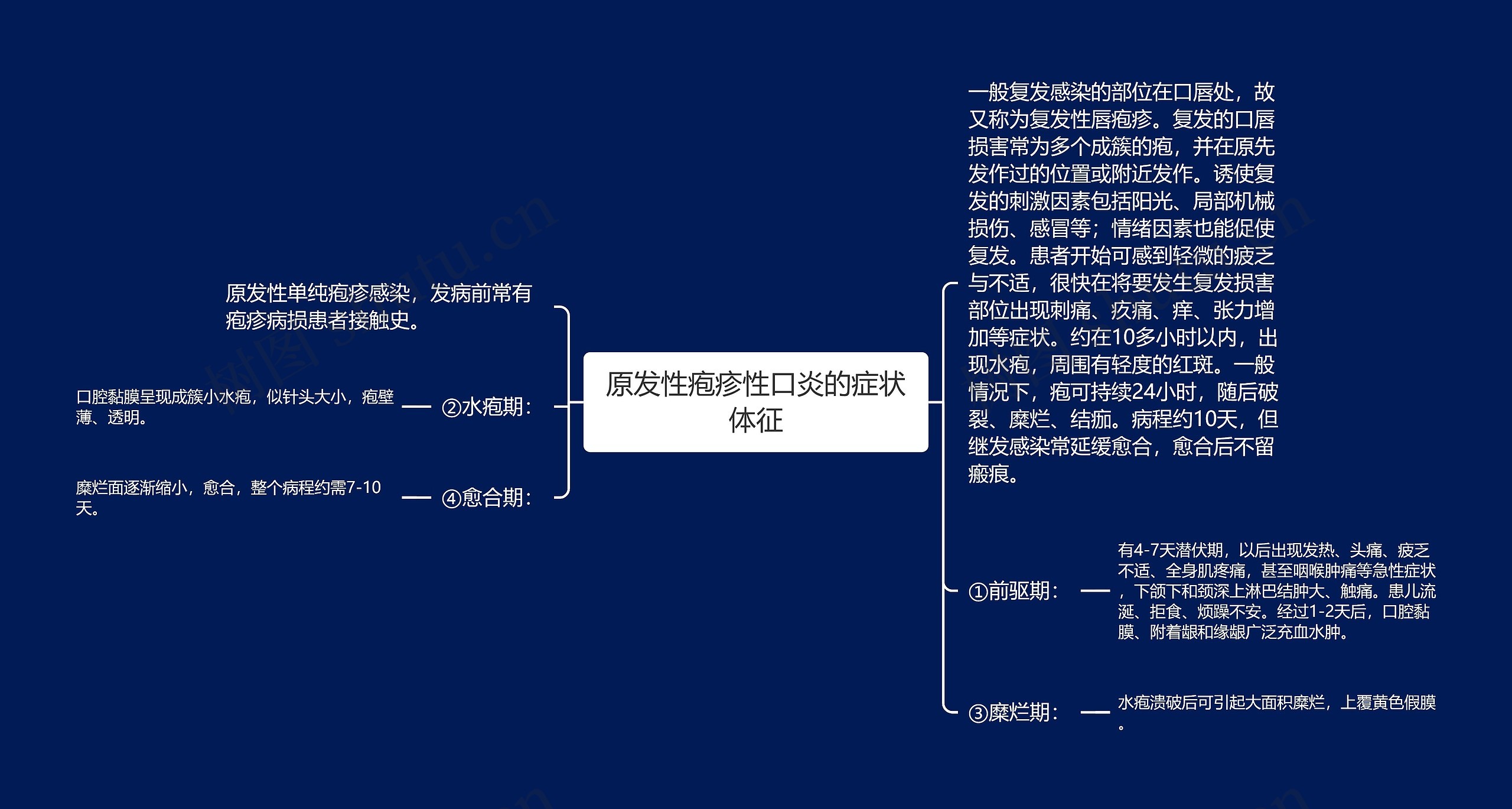 原发性疱疹性口炎的症状体征思维导图