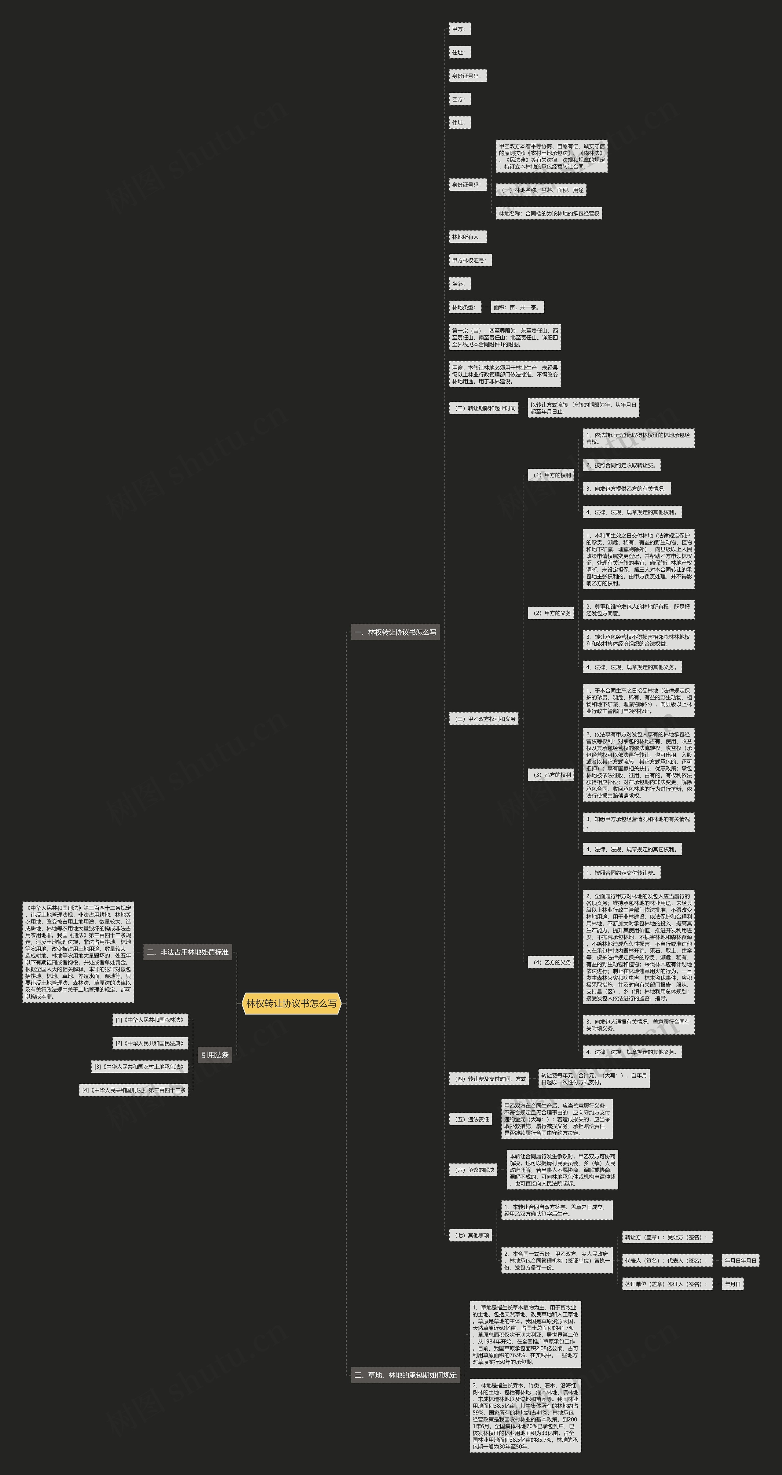 林权转让协议书怎么写思维导图