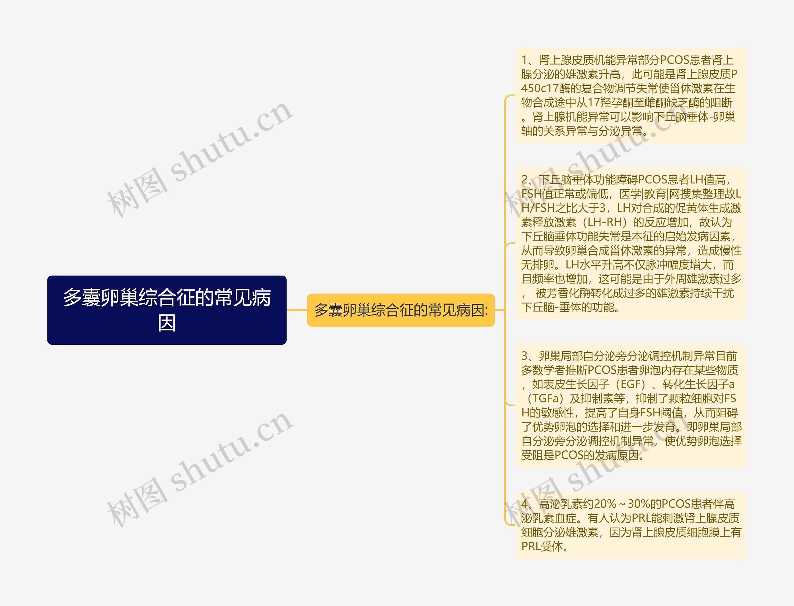 多囊卵巢综合征的常见病因 多囊卵巢综合征的常见病因