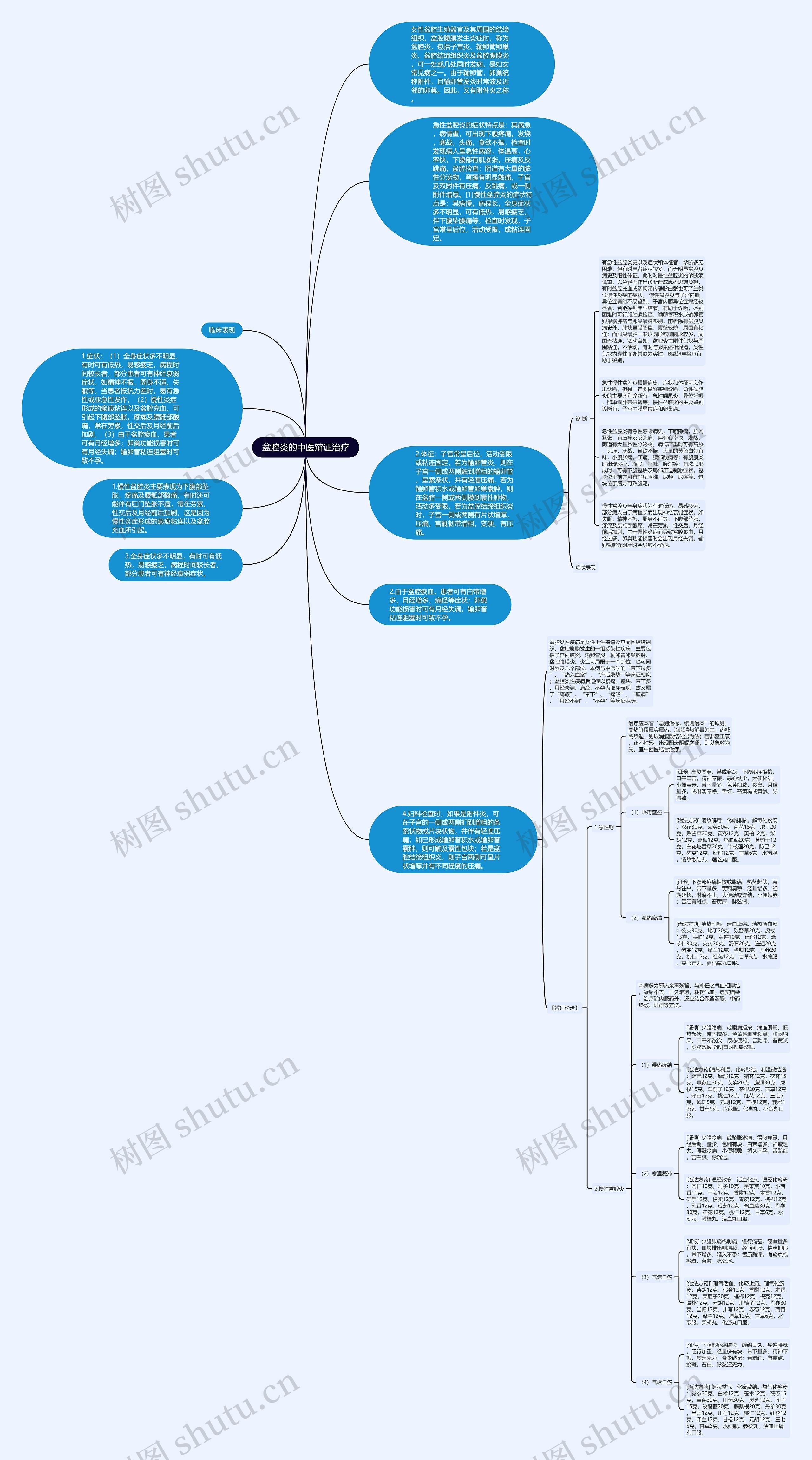 盆腔炎的中医辩证治疗思维导图