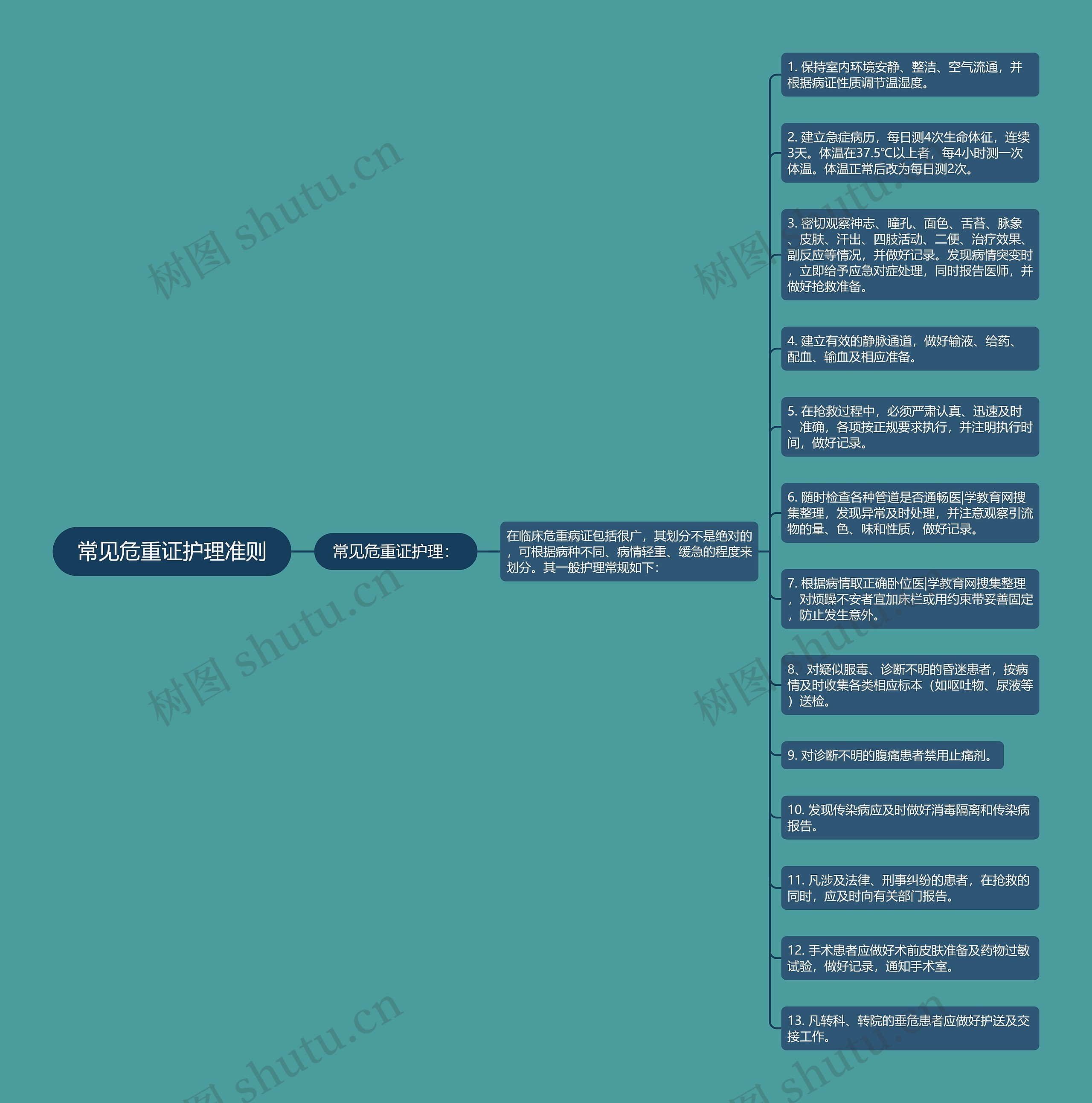 常见危重证护理准则思维导图