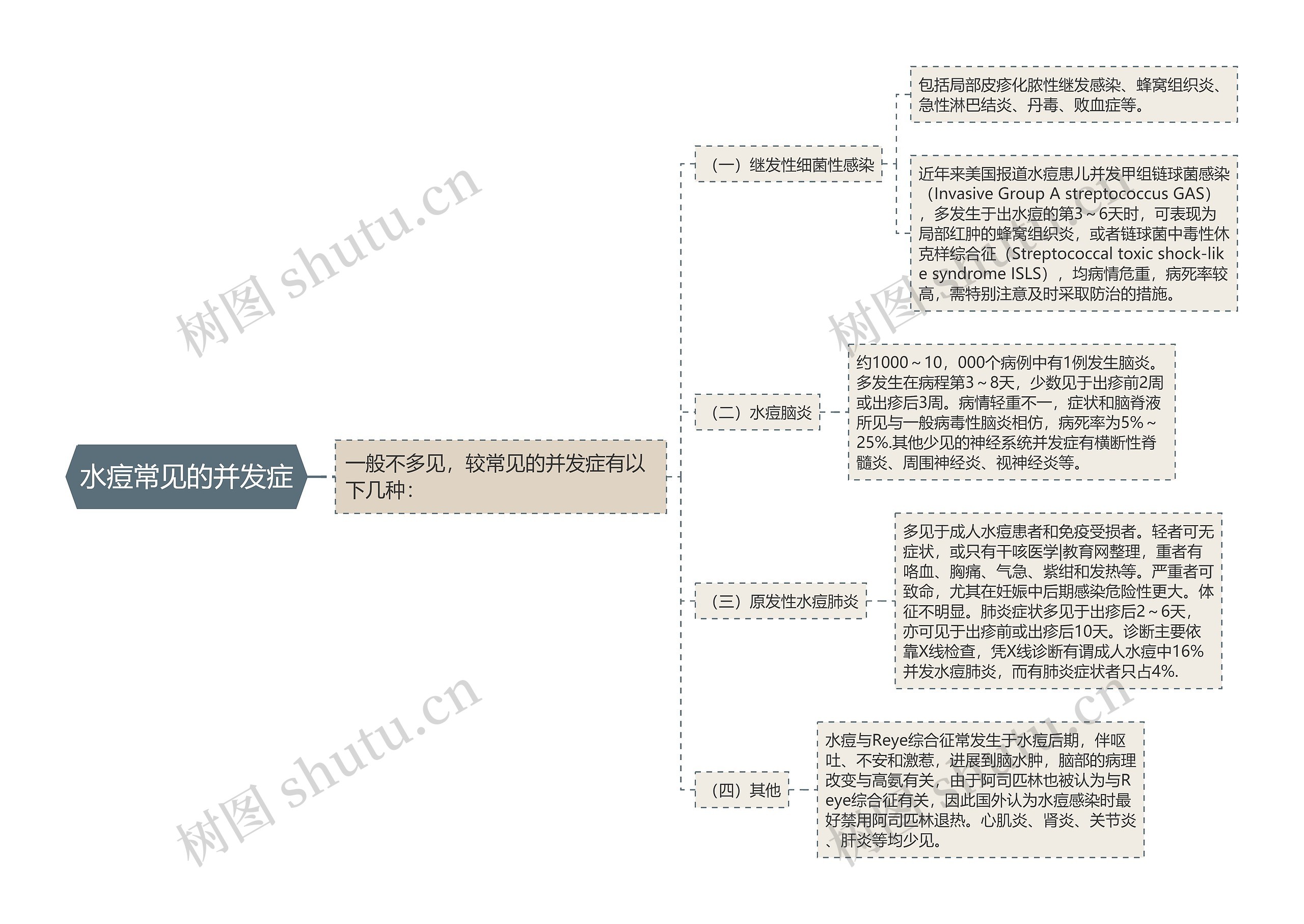 水痘常见的并发症思维导图