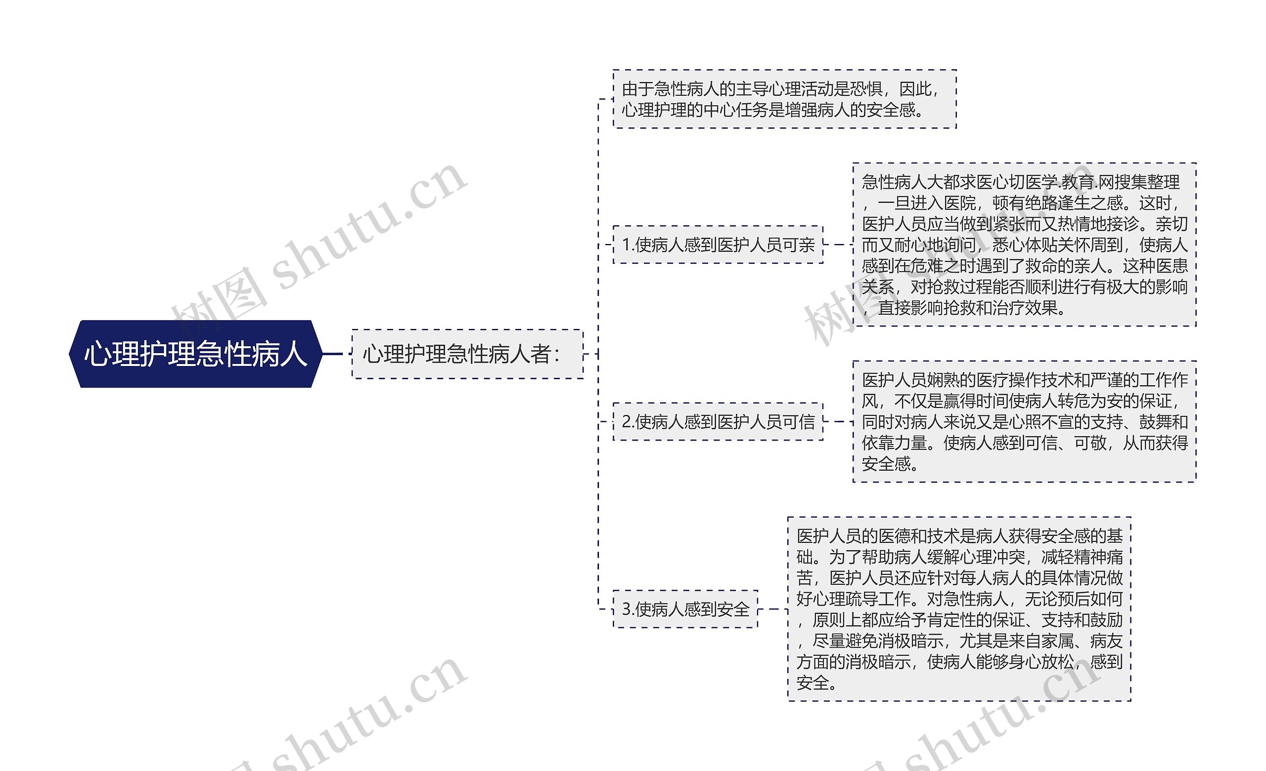 心理护理急性病人思维导图