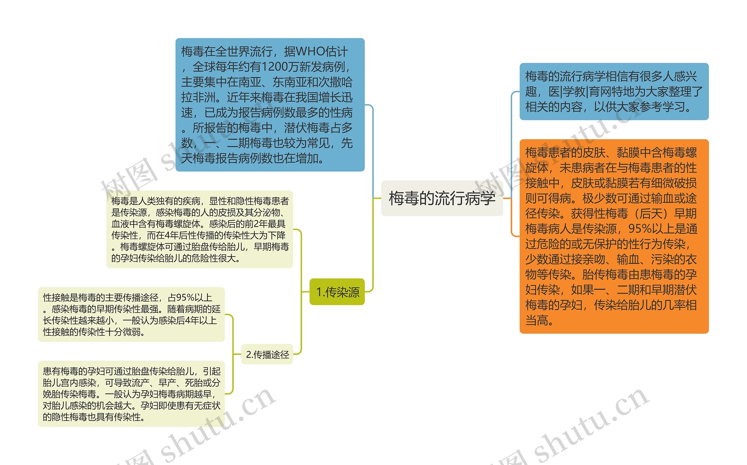 梅毒的流行病学思维导图