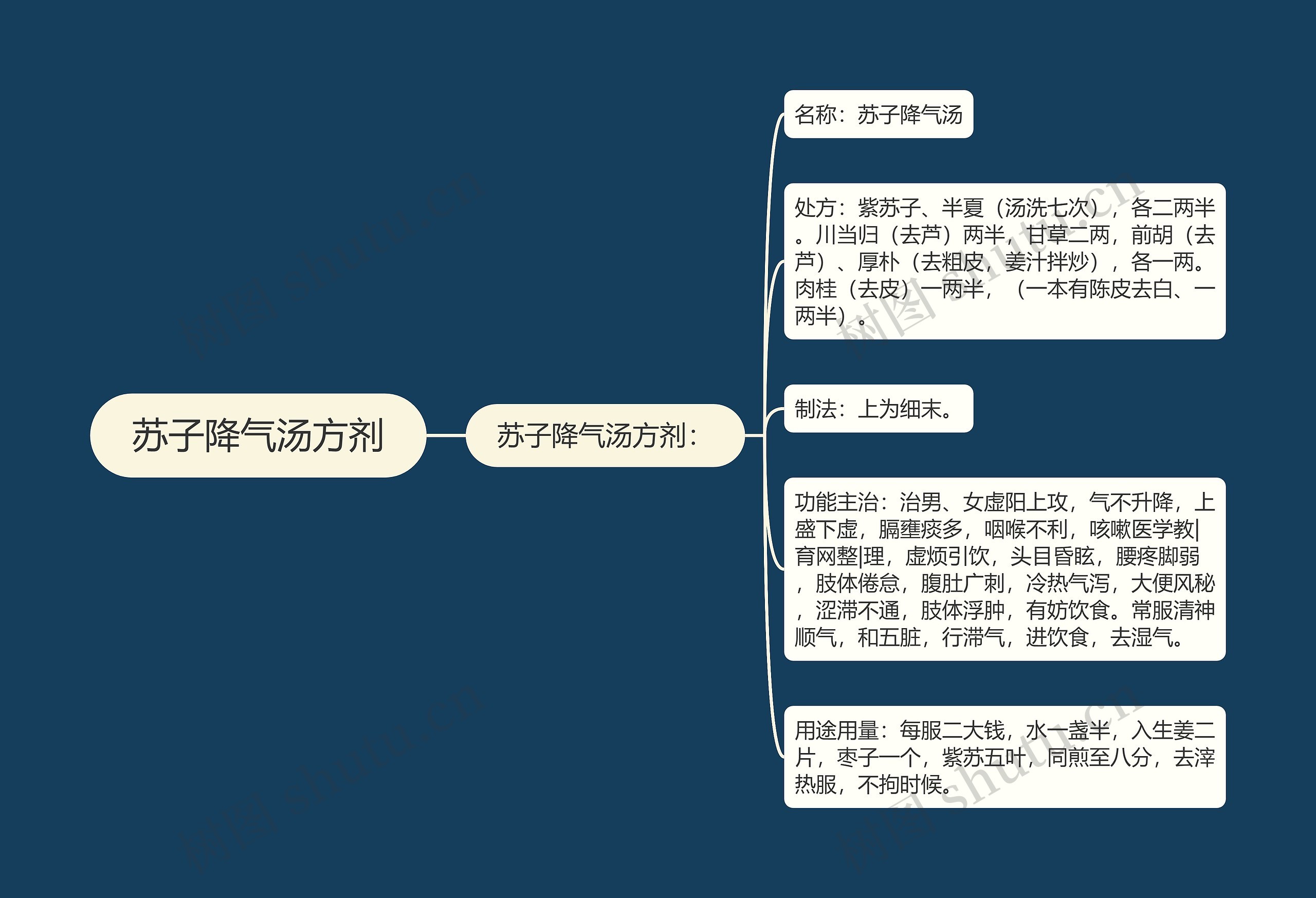 苏子降气汤方剂思维导图