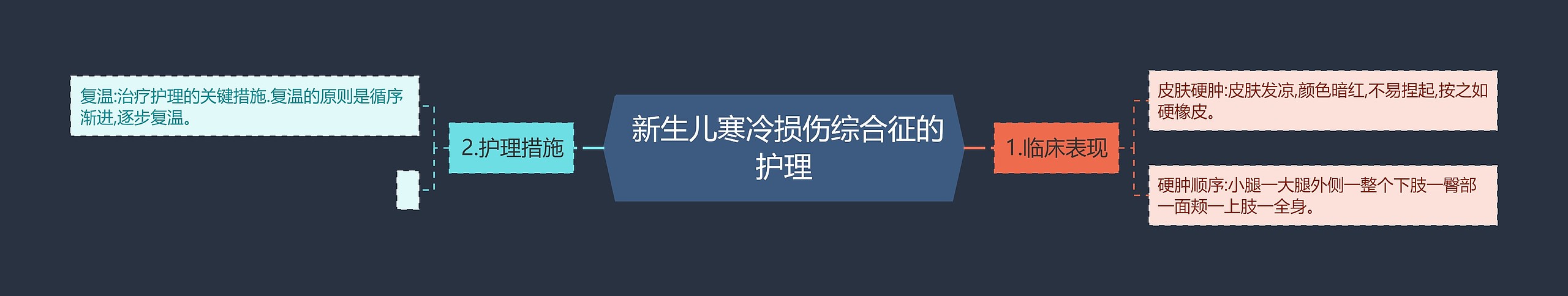  新生儿寒冷损伤综合征的护理思维导图