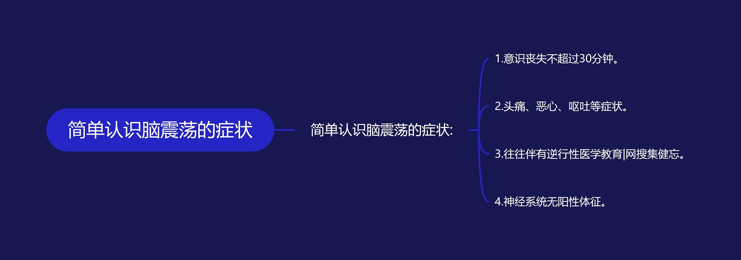 简单认识脑震荡的症状思维导图高清图 简单认识脑震荡的症状思维导图